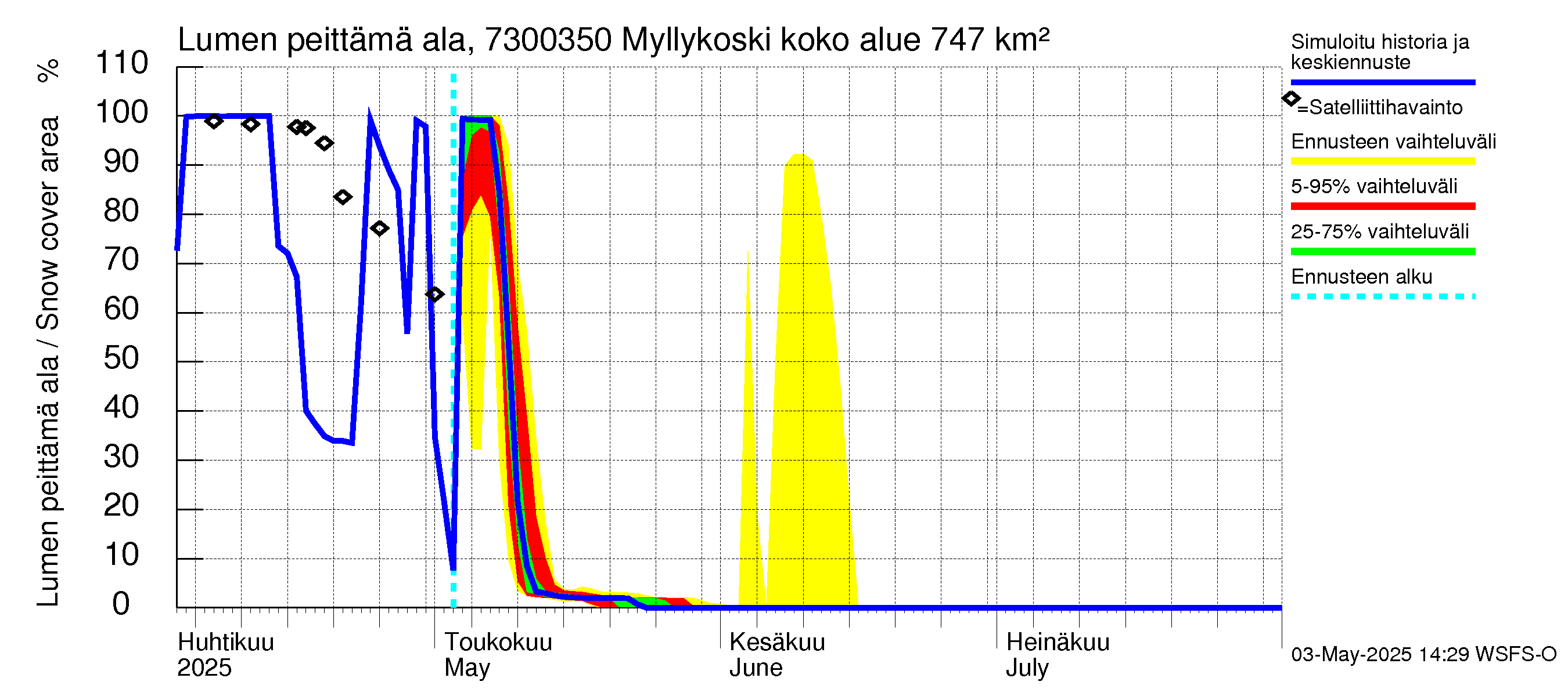 Koutajoen vesistöalue - Myllykoski: Lumen peittämä ala