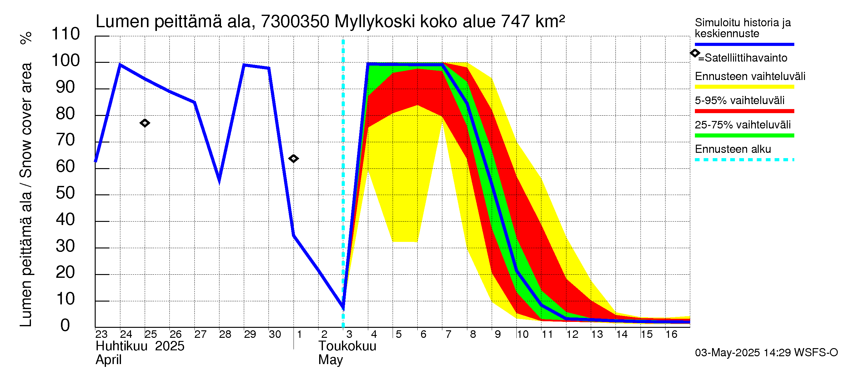 Koutajoen vesistöalue - Myllykoski: Lumen peittämä ala