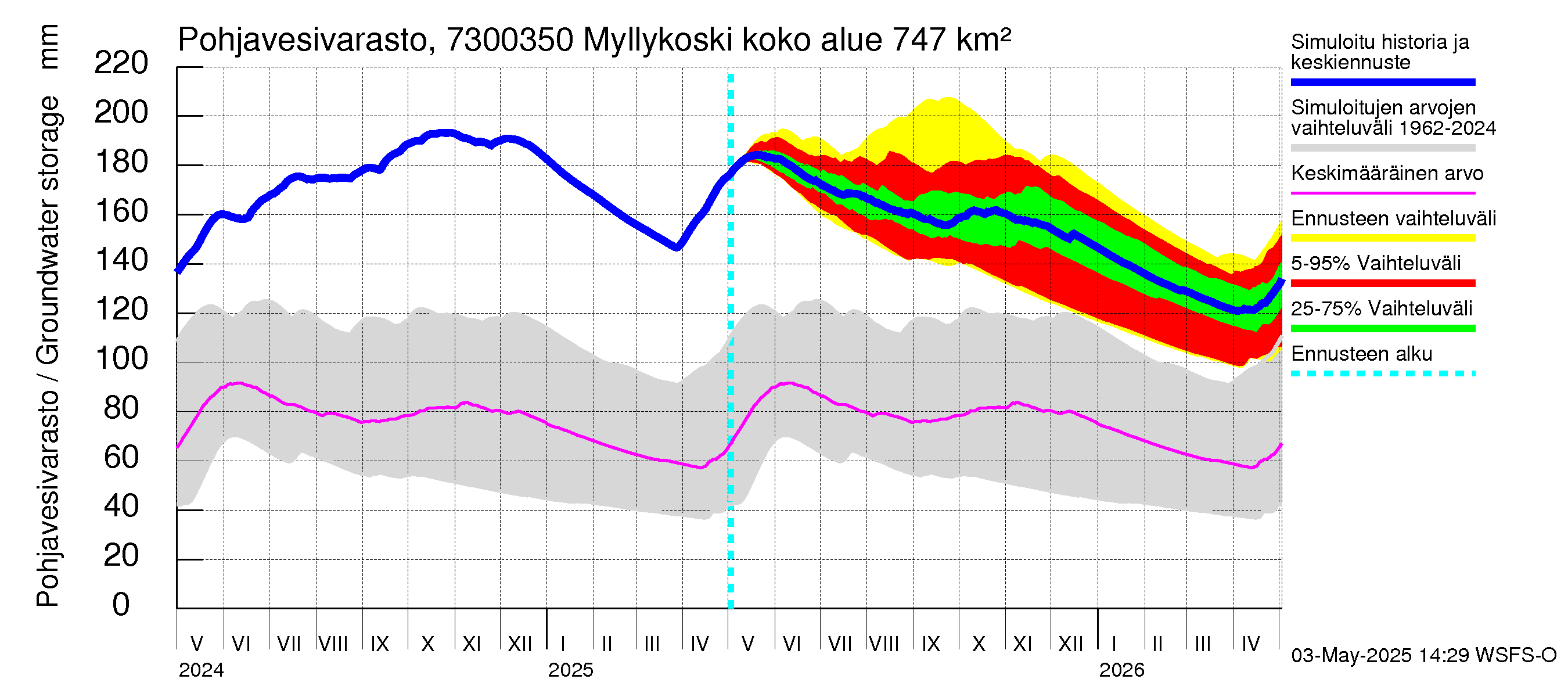 Koutajoen vesistöalue - Myllykoski: Pohjavesivarasto