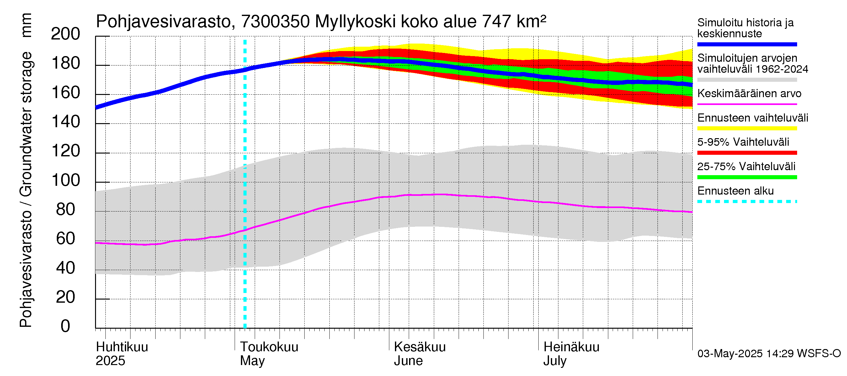 Koutajoen vesistöalue - Myllykoski: Pohjavesivarasto