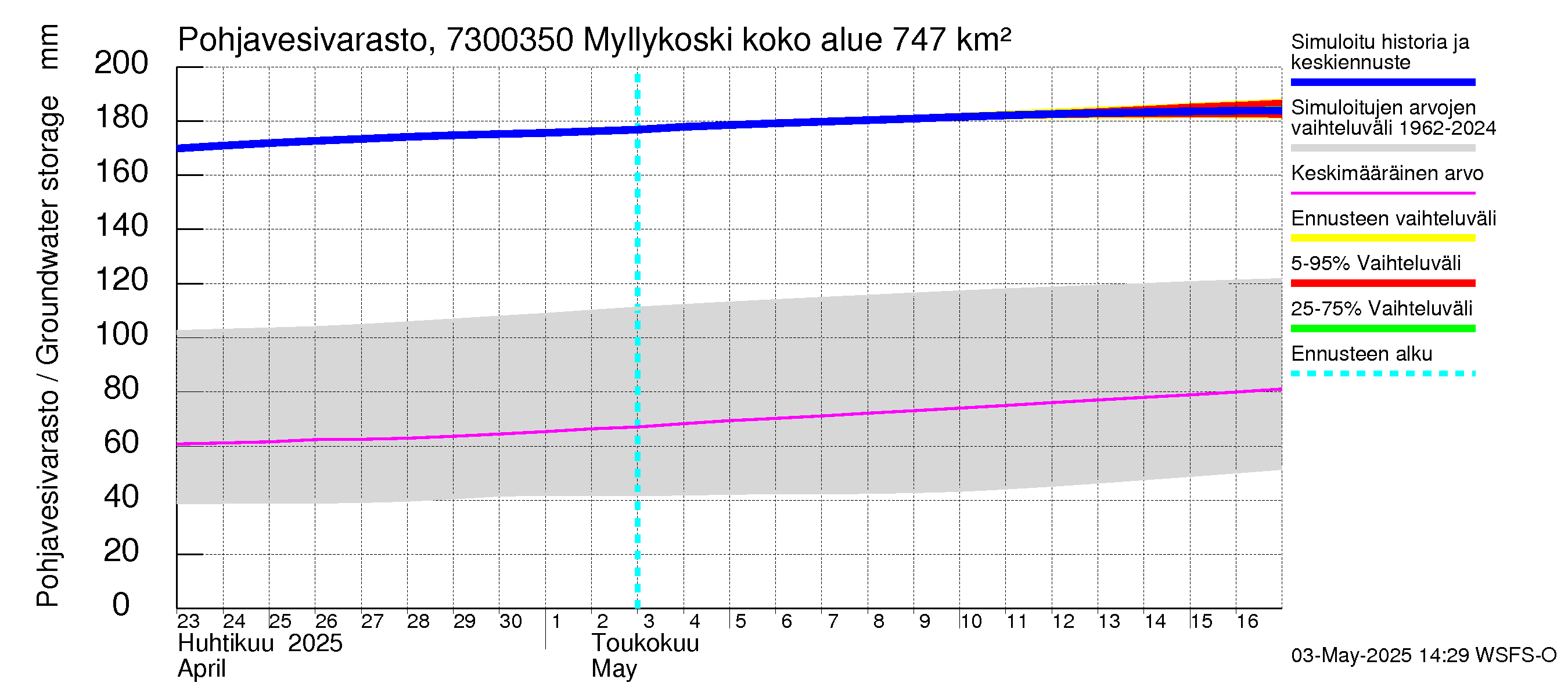 Koutajoen vesistöalue - Myllykoski: Pohjavesivarasto