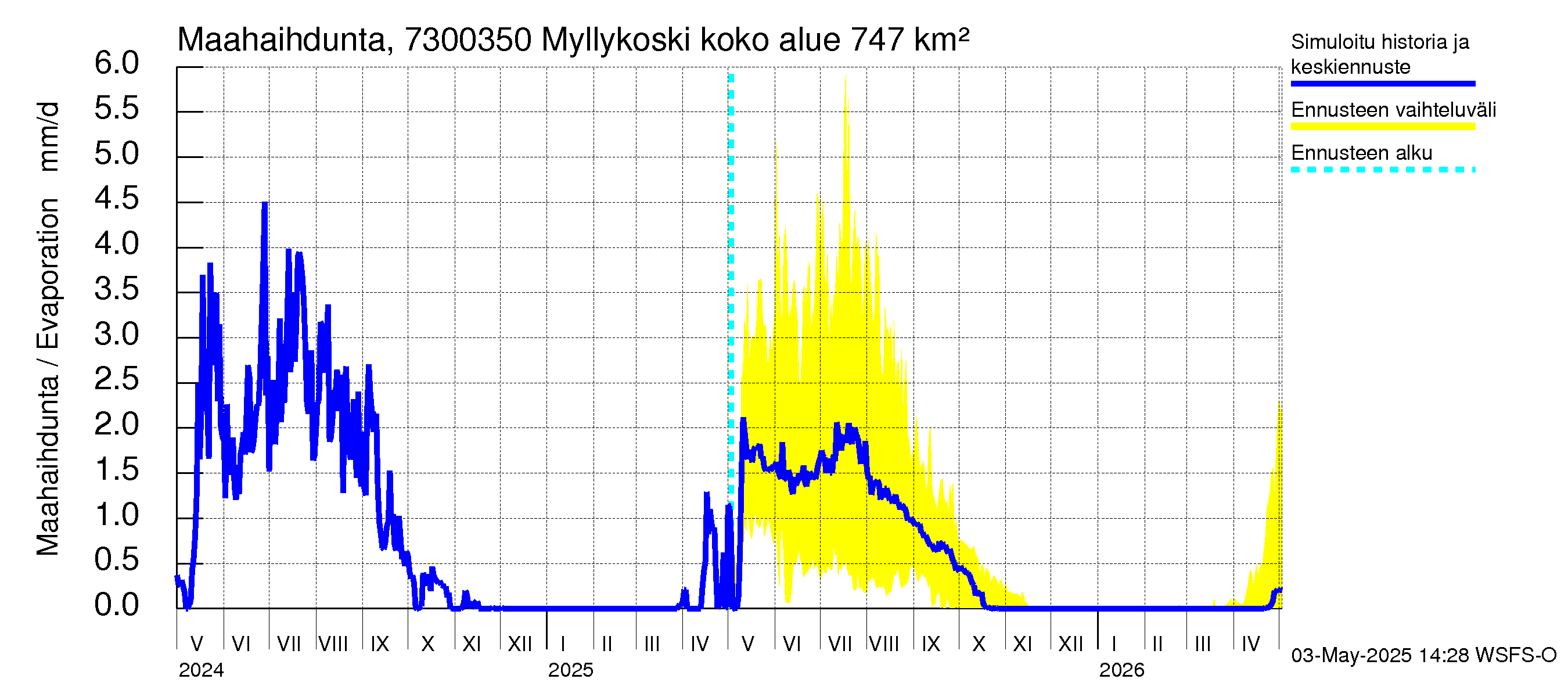 Koutajoen vesistöalue - Myllykoski: Haihdunta maa-alueelta
