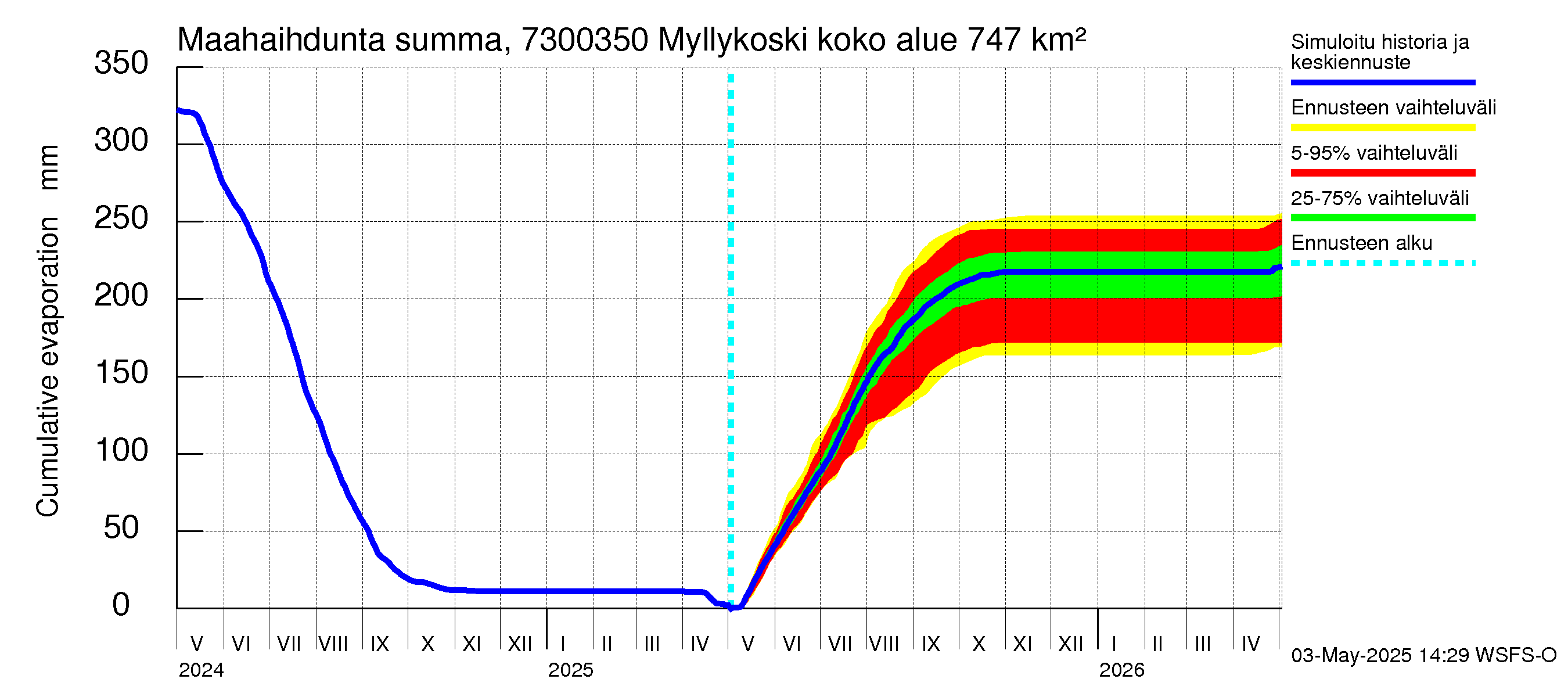 Koutajoen vesistöalue - Myllykoski: Haihdunta maa-alueelta - summa