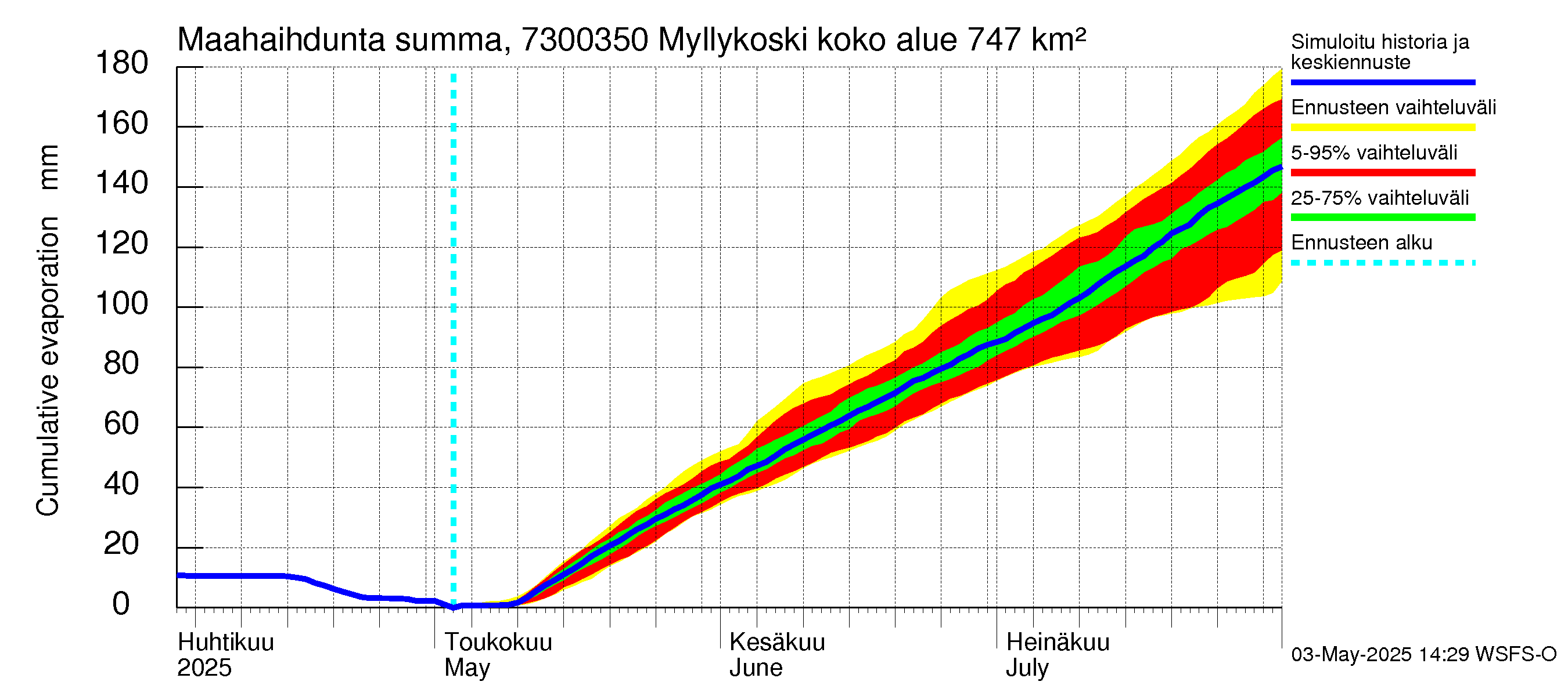 Koutajoen vesistöalue - Myllykoski: Haihdunta maa-alueelta - summa