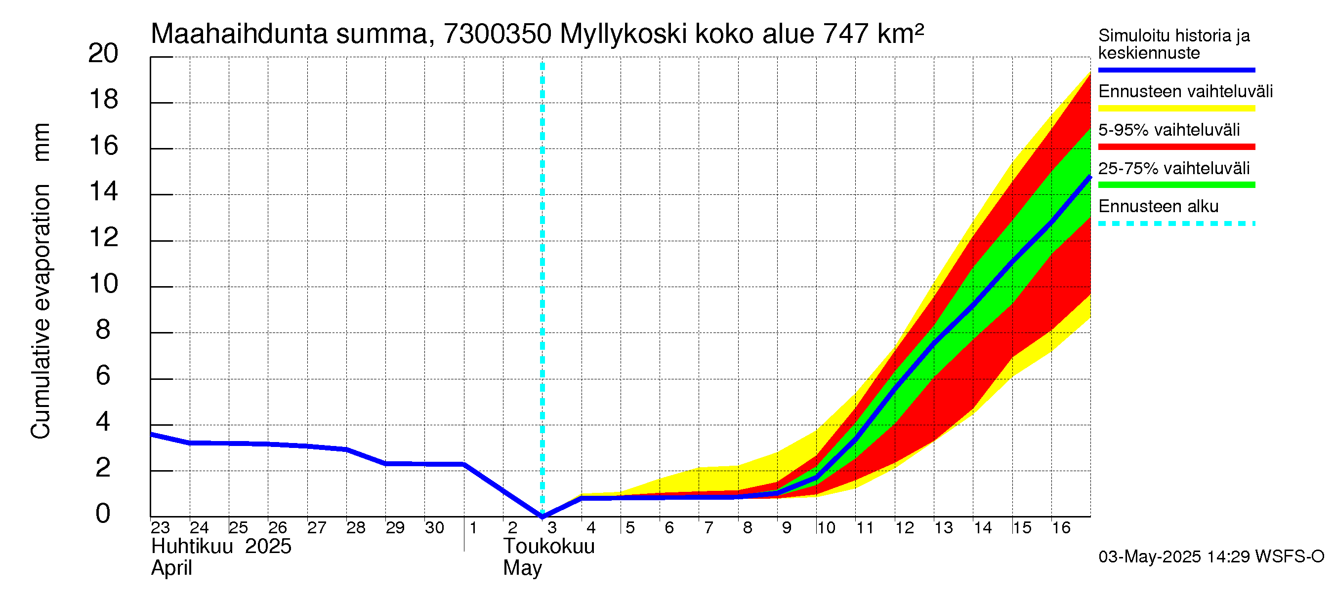 Koutajoen vesistöalue - Myllykoski: Haihdunta maa-alueelta - summa