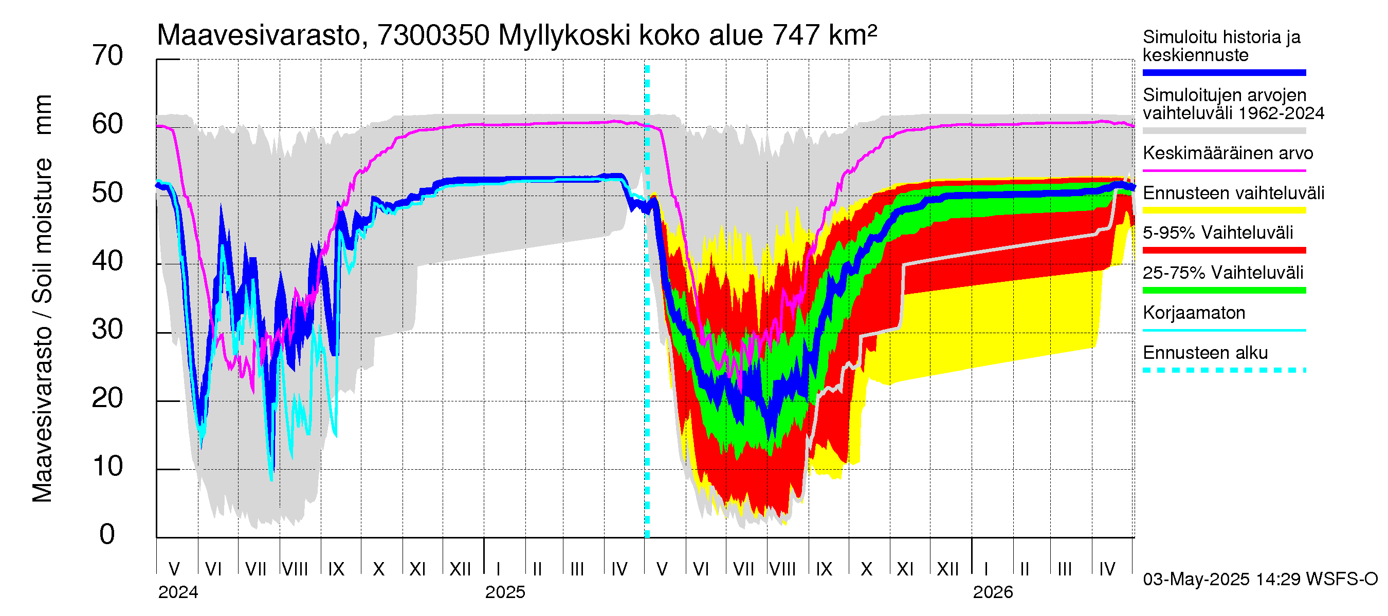 Koutajoen vesistöalue - Myllykoski: Maavesivarasto