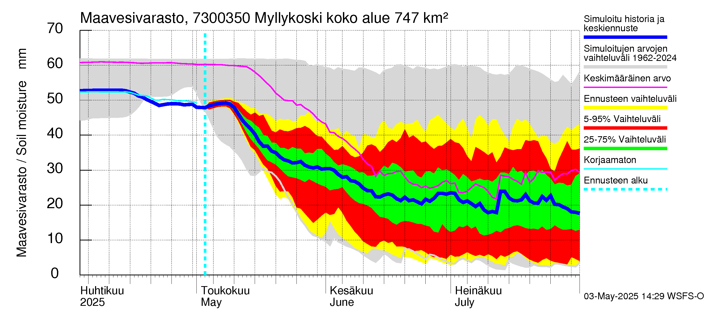 Koutajoen vesistöalue - Myllykoski: Maavesivarasto