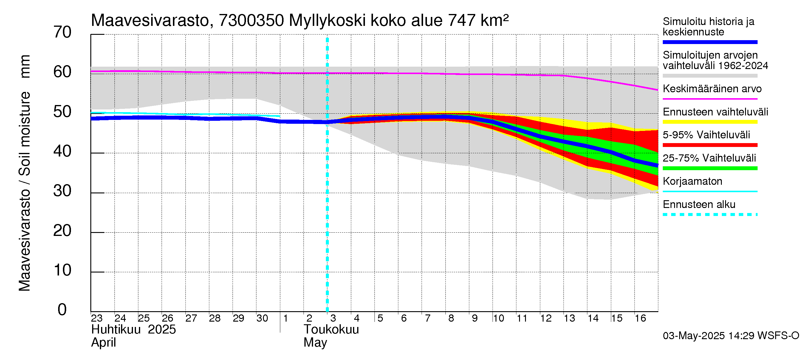 Koutajoen vesistöalue - Myllykoski: Maavesivarasto