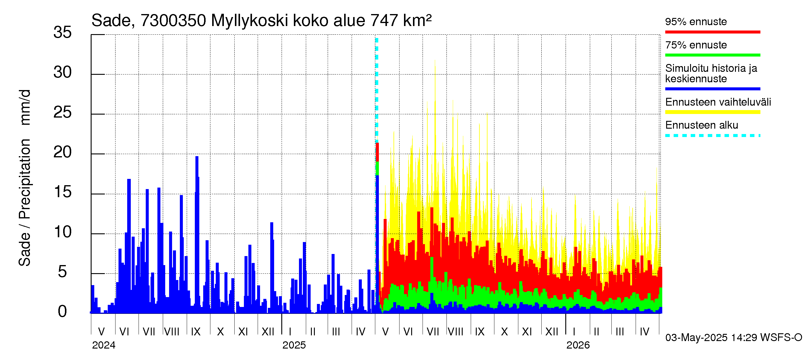 Koutajoen vesistöalue - Myllykoski: Sade