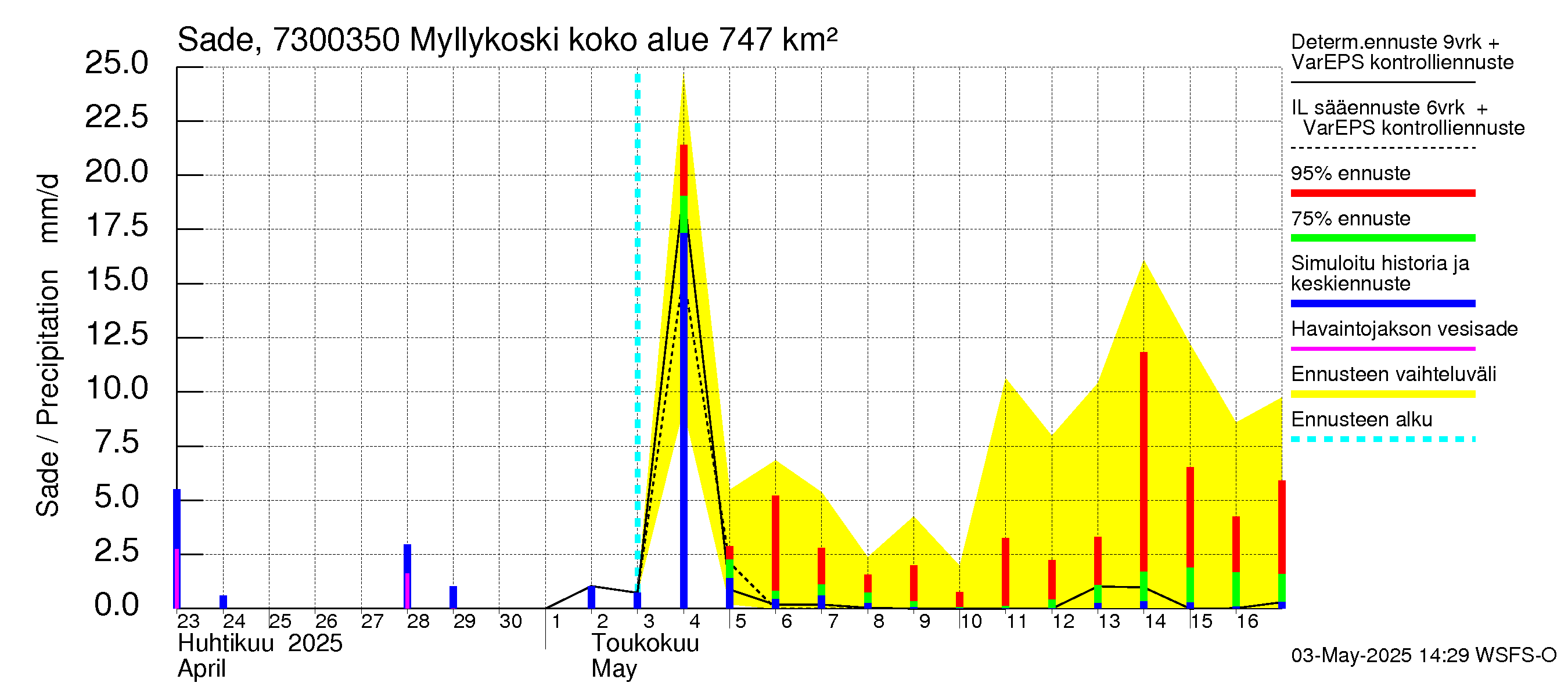 Koutajoen vesistöalue - Myllykoski: Sade