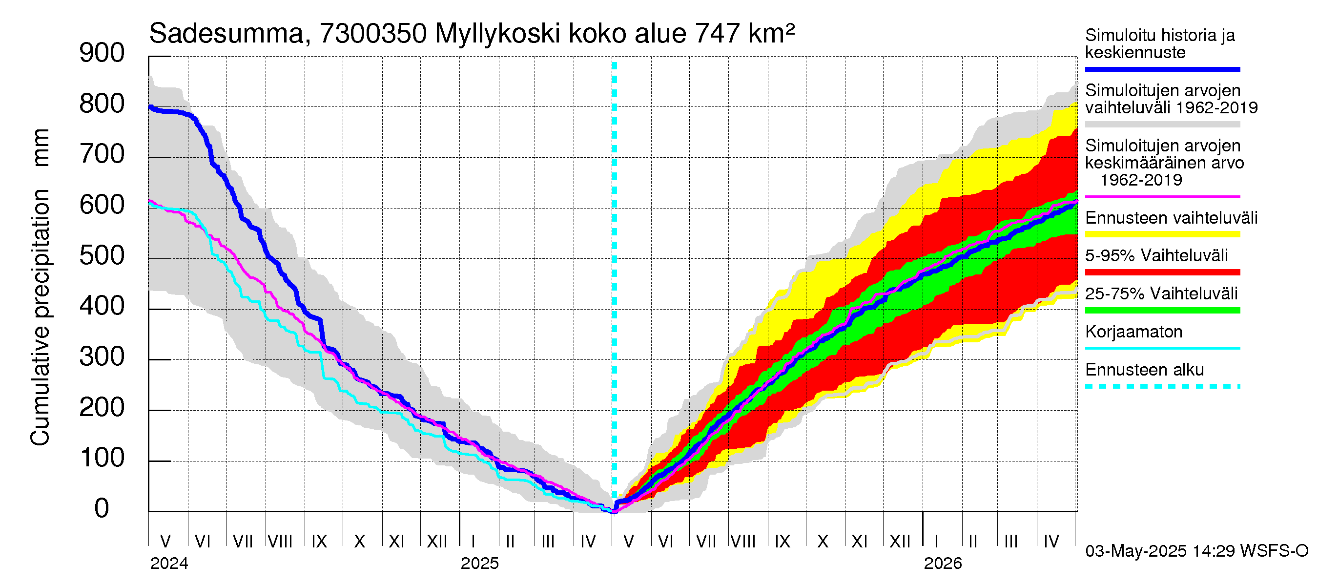 Koutajoen vesistöalue - Myllykoski: Sade - summa