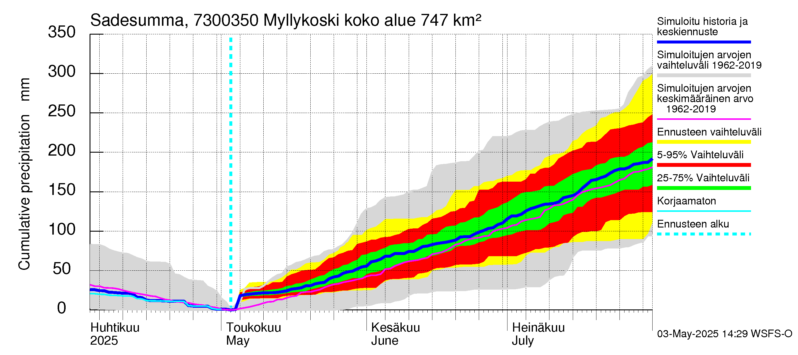 Koutajoen vesistöalue - Myllykoski: Sade - summa