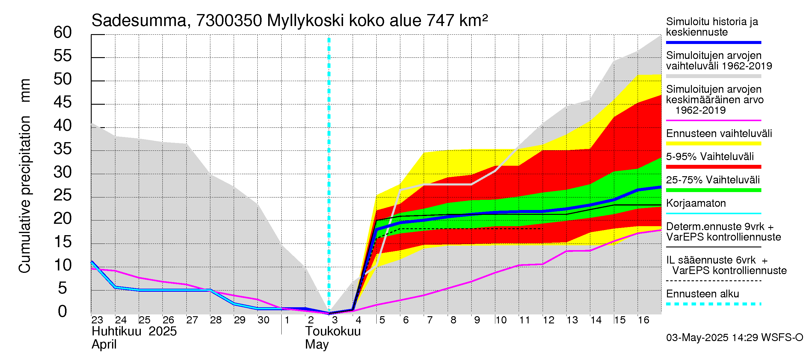 Koutajoen vesistöalue - Myllykoski: Sade - summa
