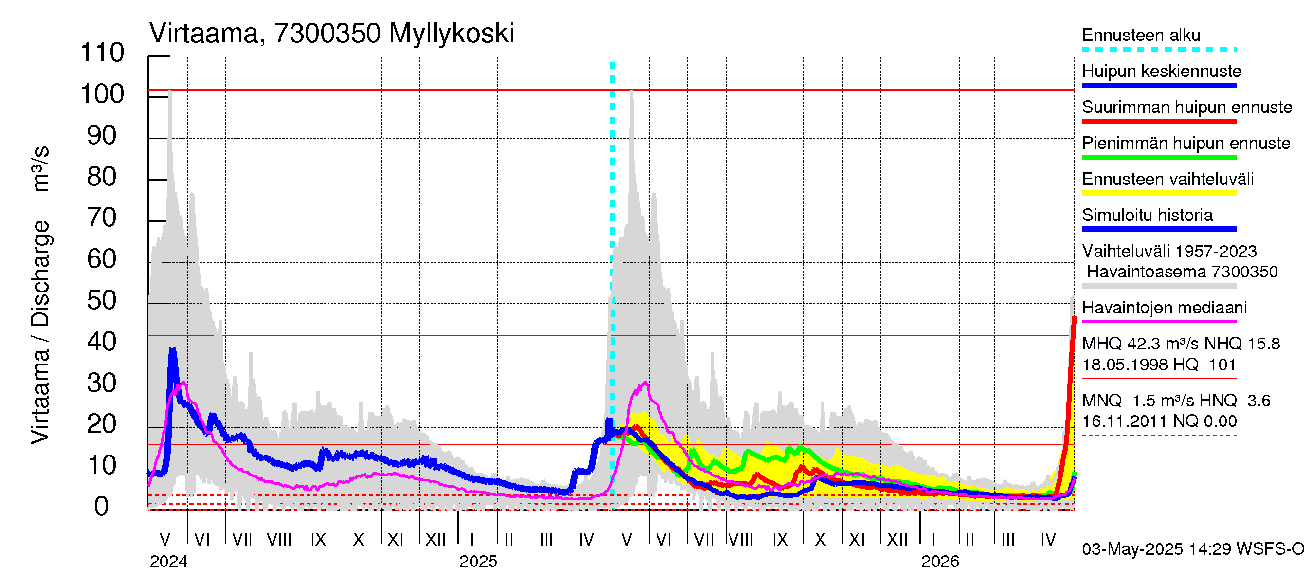 Koutajoen vesistöalue - Myllykoski: Virtaama / juoksutus - huippujen keski- ja ääriennusteet