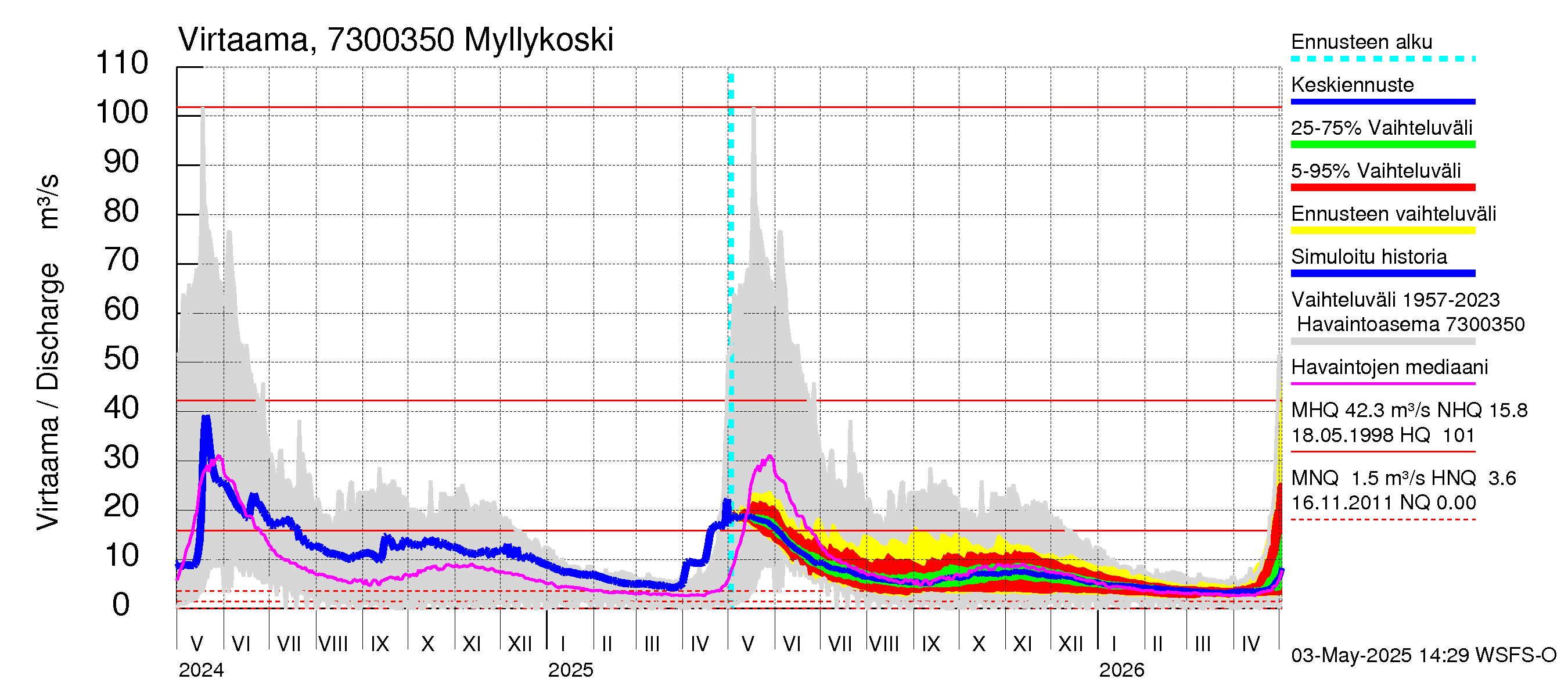 Koutajoen vesistöalue - Myllykoski: Virtaama / juoksutus - jakaumaennuste