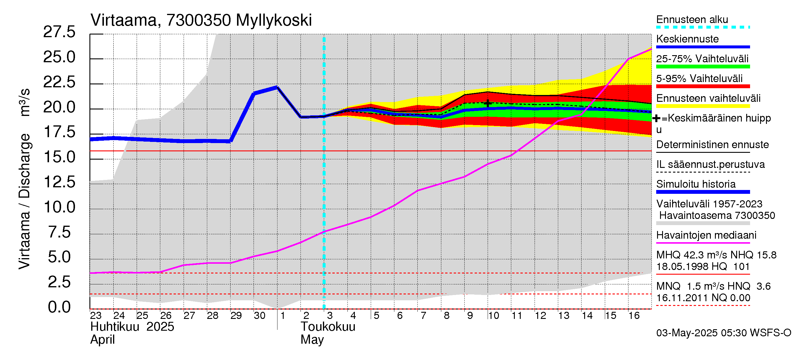 Koutajoen vesistöalue - Myllykoski: Virtaama / juoksutus - jakaumaennuste