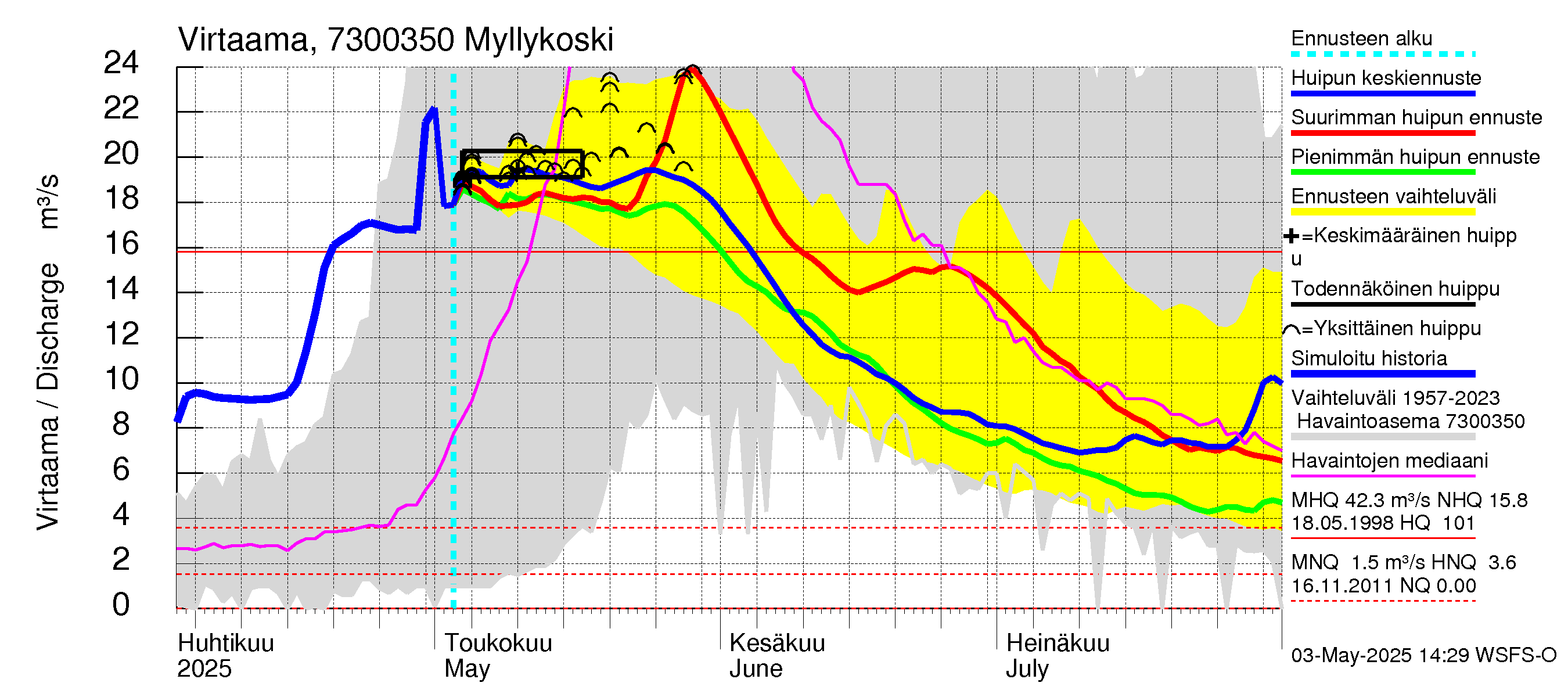 Koutajoen vesistöalue - Myllykoski: Virtaama / juoksutus - huippujen keski- ja ääriennusteet