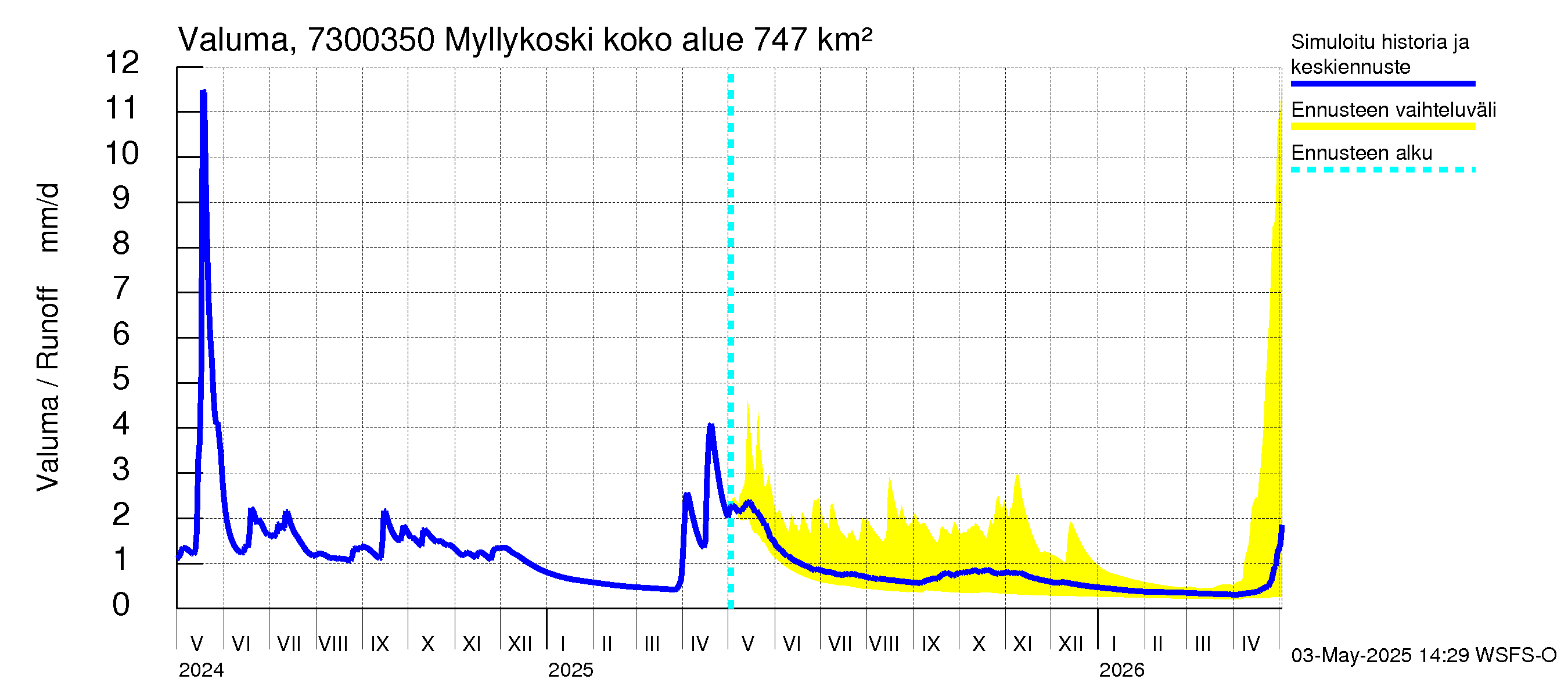Koutajoen vesistöalue - Myllykoski: Valuma