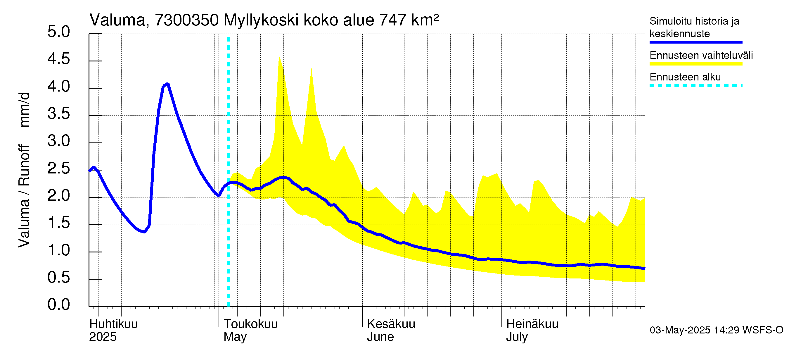 Koutajoen vesistöalue - Myllykoski: Valuma