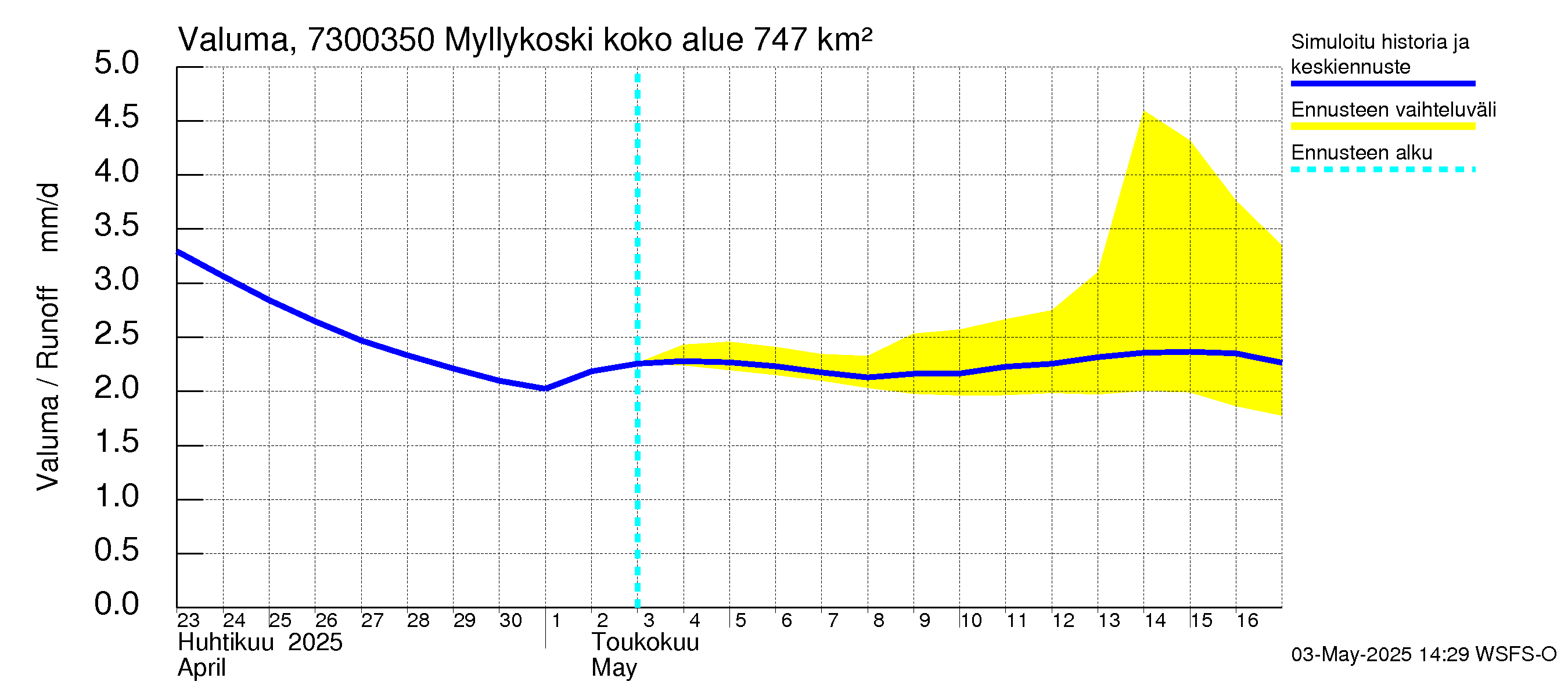Koutajoen vesistöalue - Myllykoski: Valuma