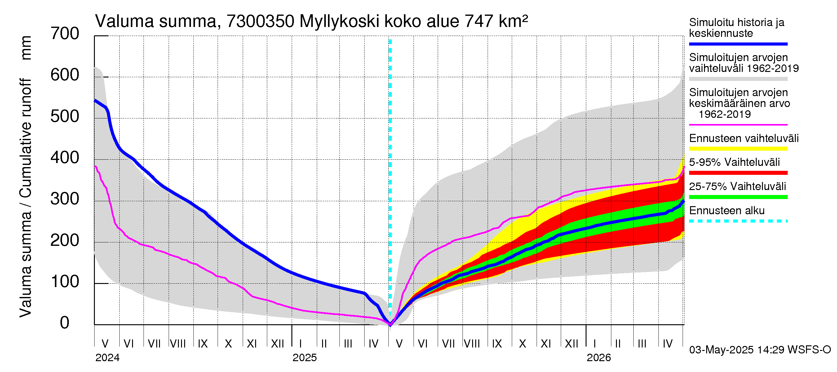 Koutajoen vesistöalue - Myllykoski: Valuma - summa