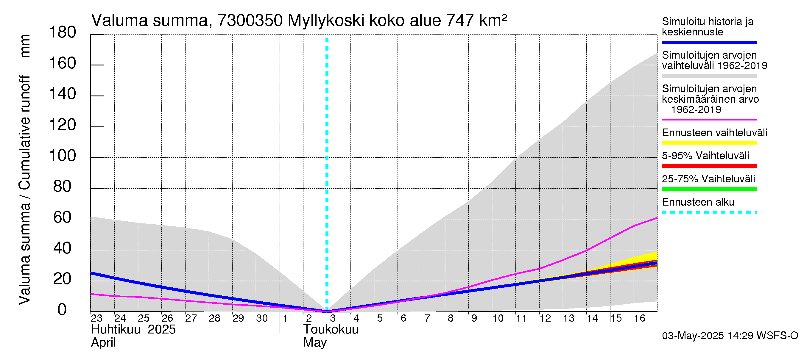 Koutajoen vesistöalue - Myllykoski: Valuma - summa