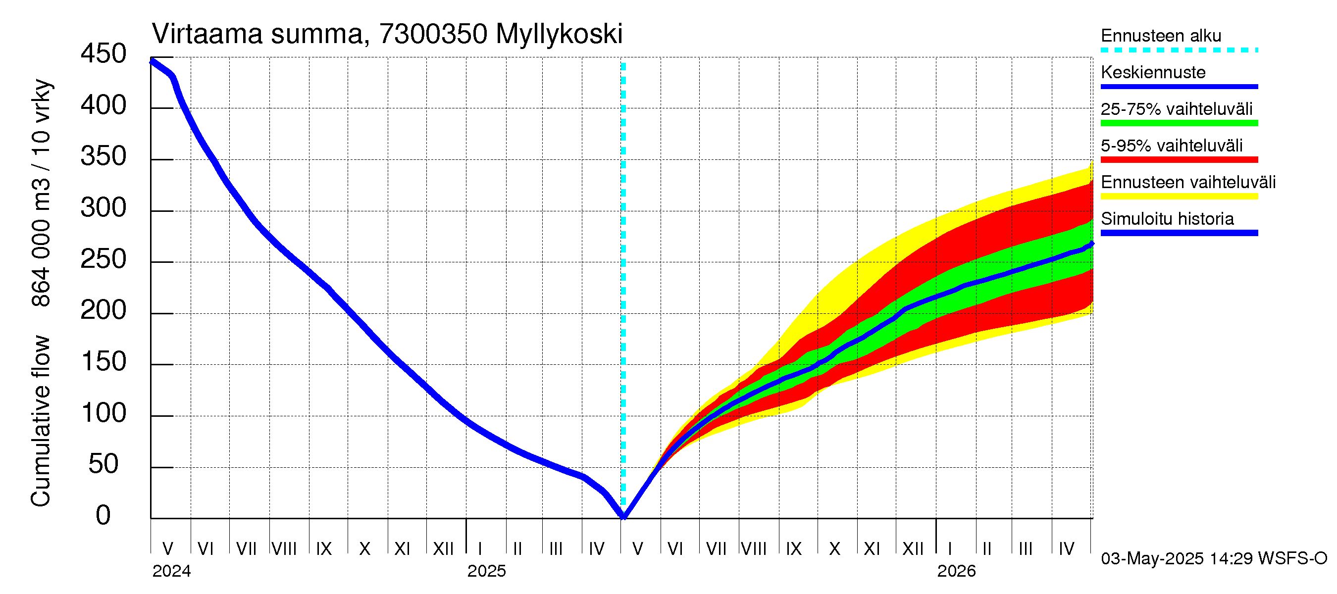 Koutajoen vesistöalue - Myllykoski: Virtaama / juoksutus - summa