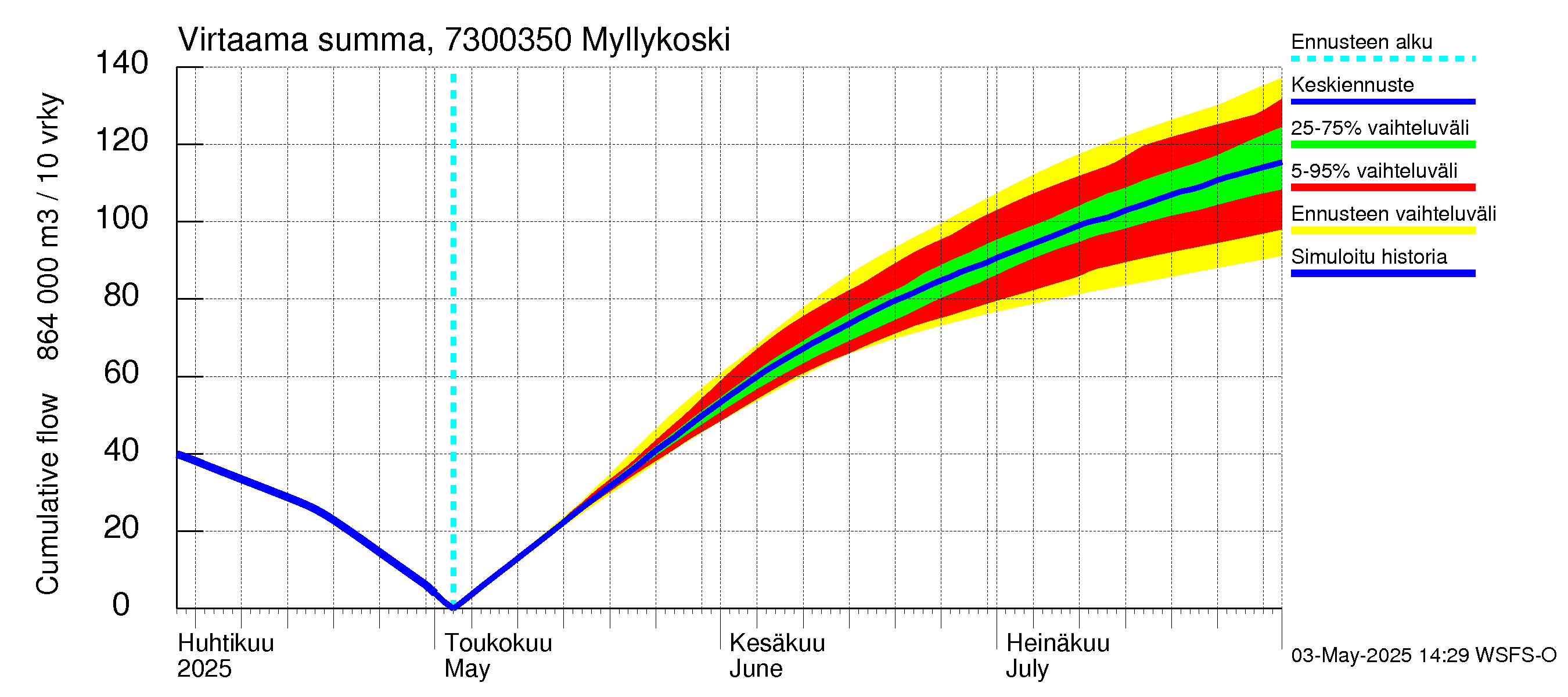 Koutajoen vesistöalue - Myllykoski: Virtaama / juoksutus - summa