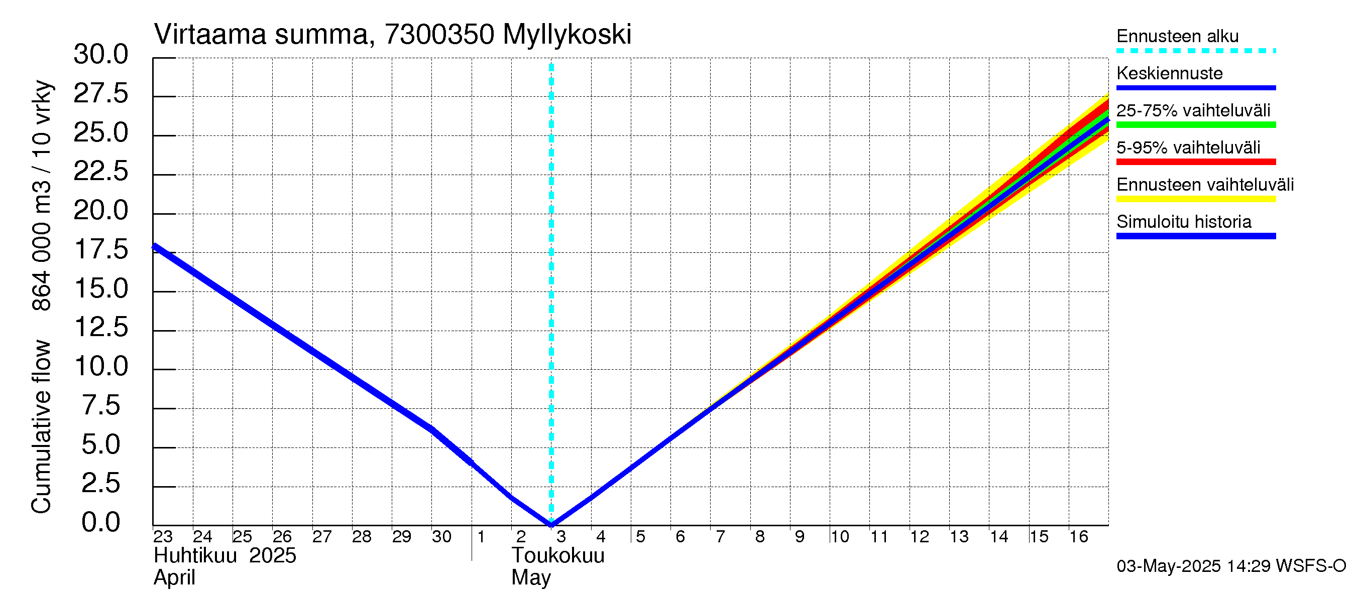 Koutajoen vesistöalue - Myllykoski: Virtaama / juoksutus - summa