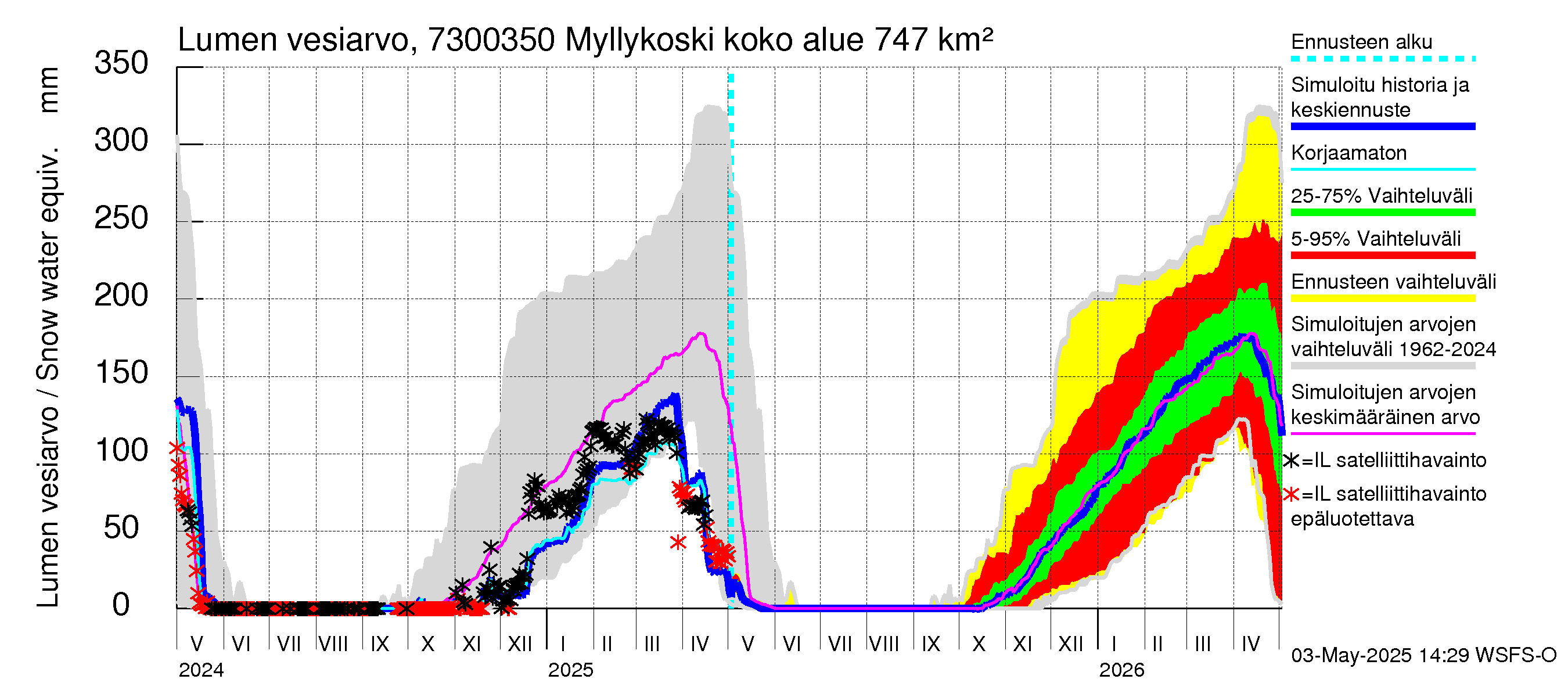 Koutajoen vesistöalue - Myllykoski: Lumen vesiarvo