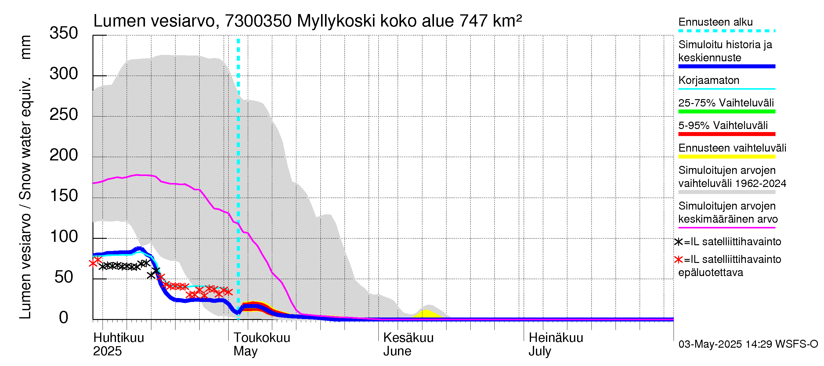 Koutajoen vesistöalue - Myllykoski: Lumen vesiarvo