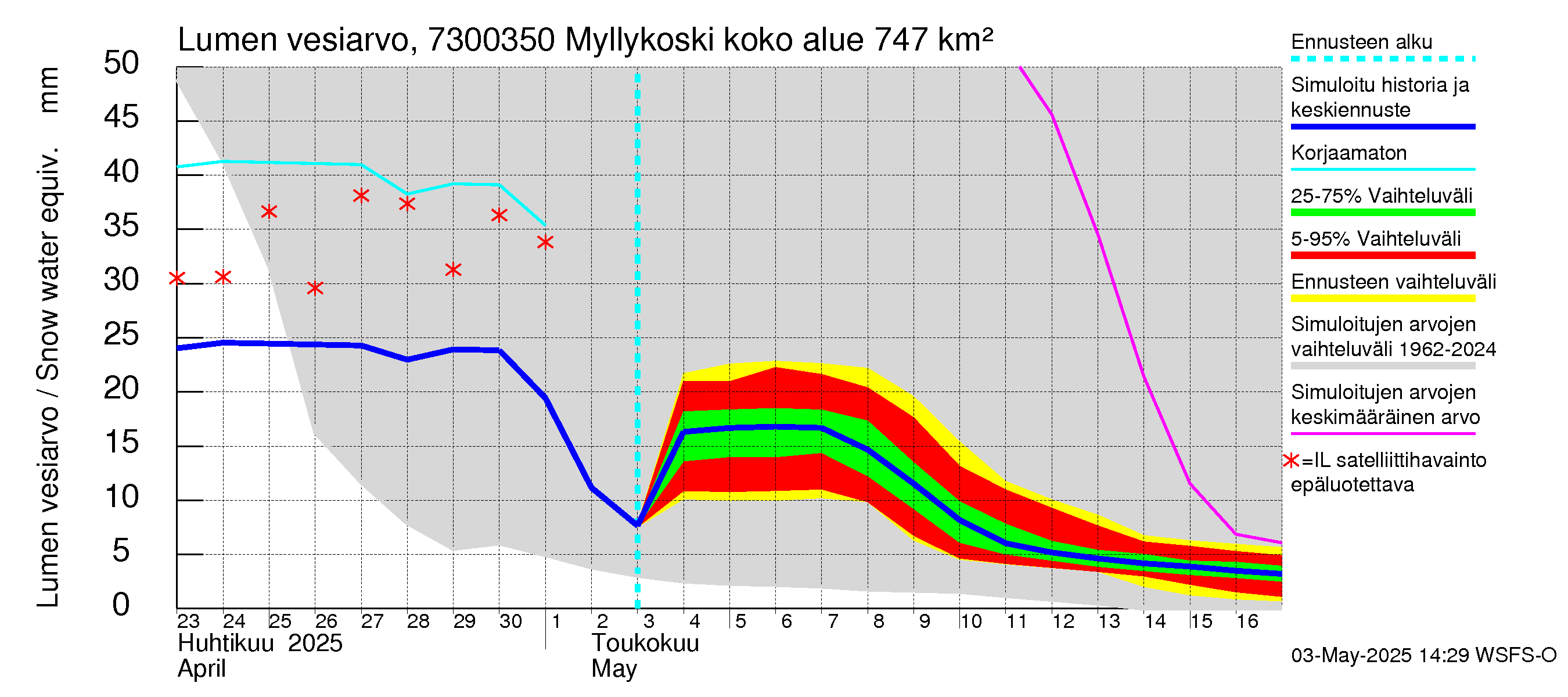 Koutajoen vesistöalue - Myllykoski: Lumen vesiarvo