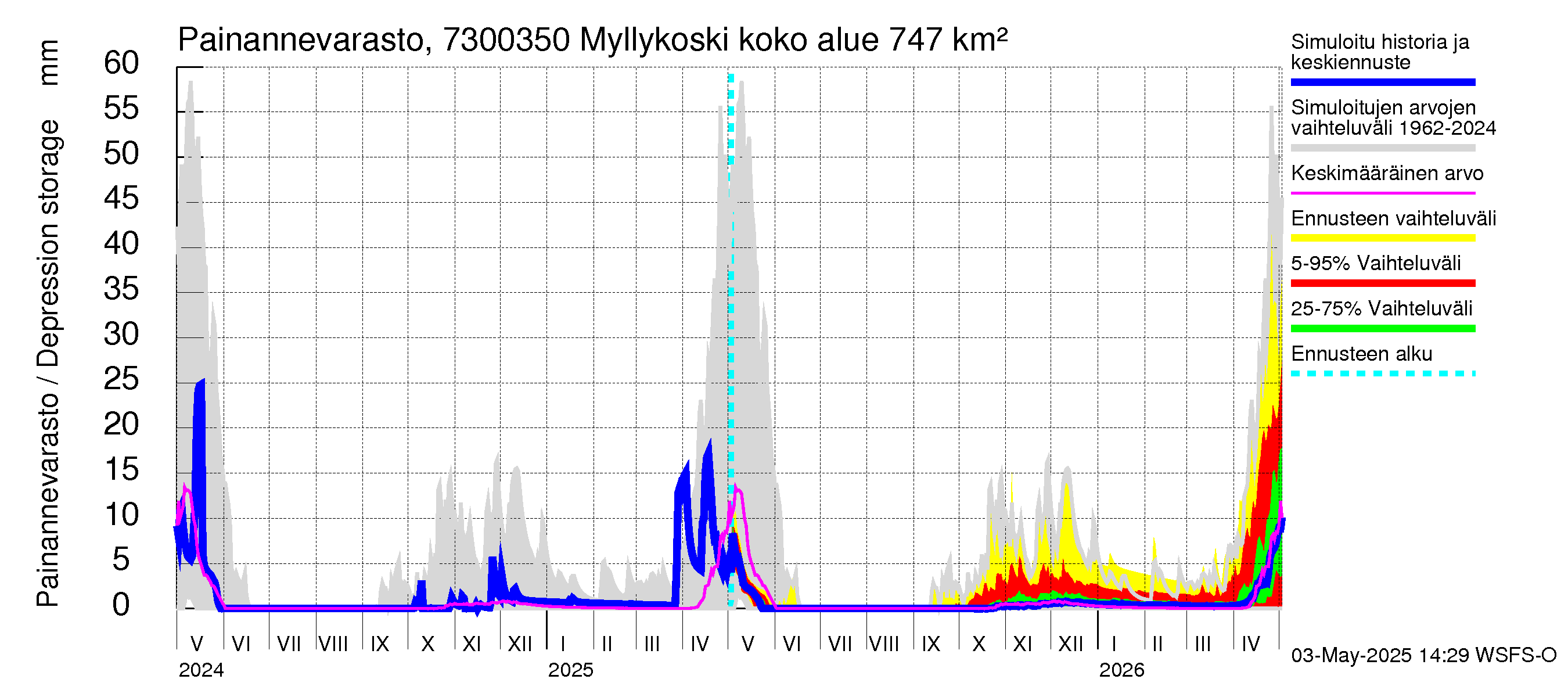 Koutajoen vesistöalue - Myllykoski: Painannevarasto