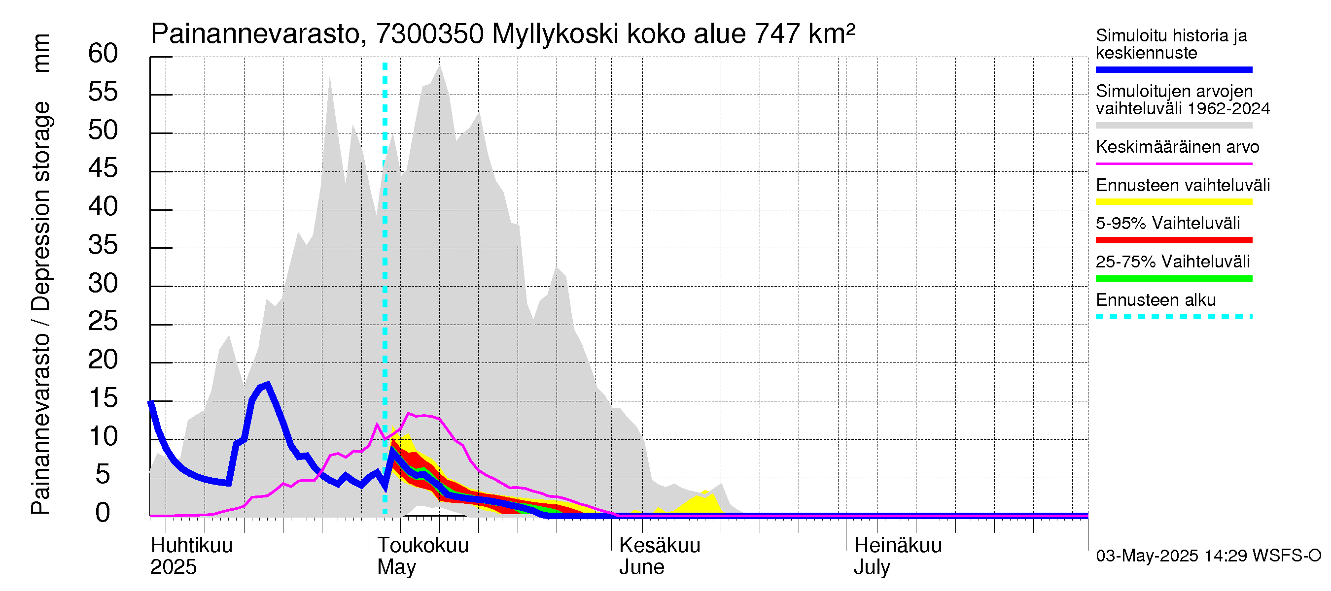Koutajoen vesistöalue - Myllykoski: Painannevarasto