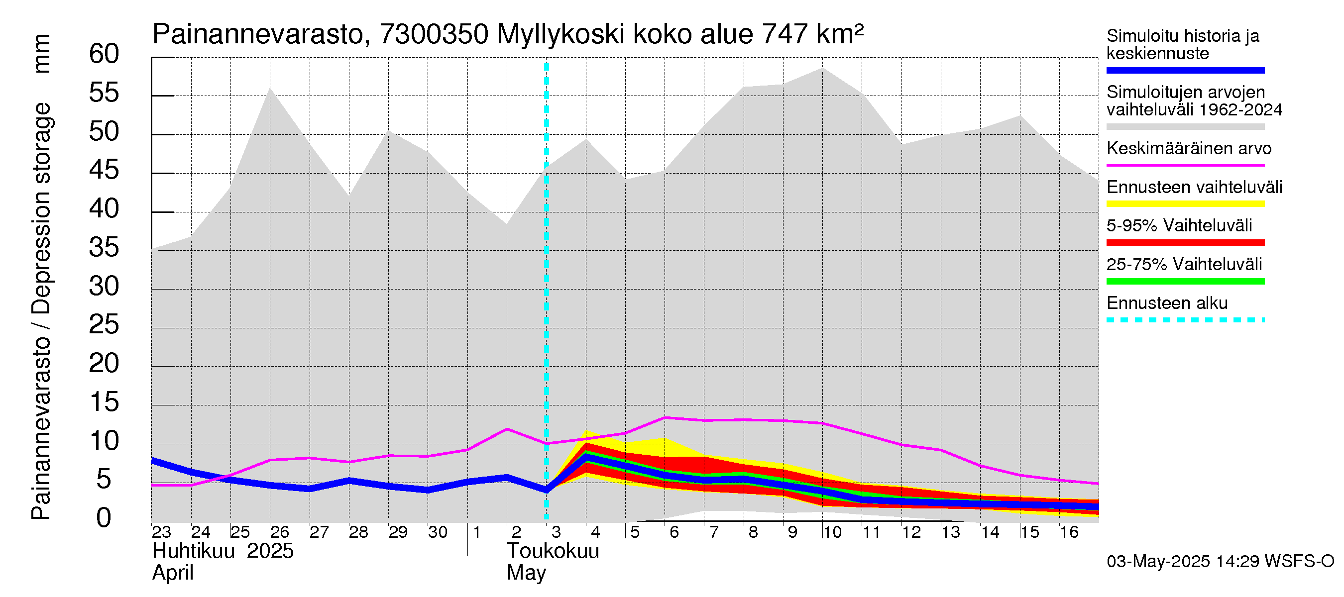 Koutajoen vesistöalue - Myllykoski: Painannevarasto