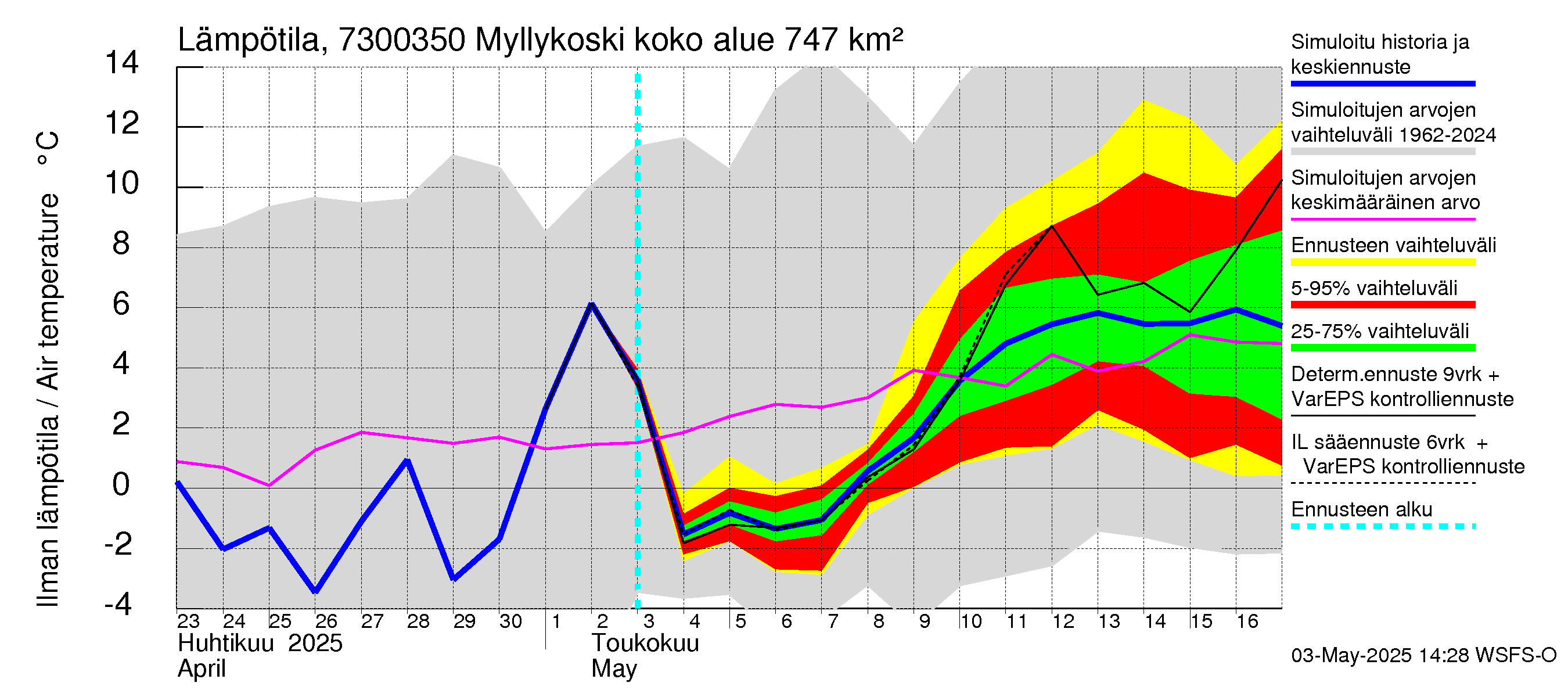 Koutajoen vesistöalue - Myllykoski: Ilman lämpötila