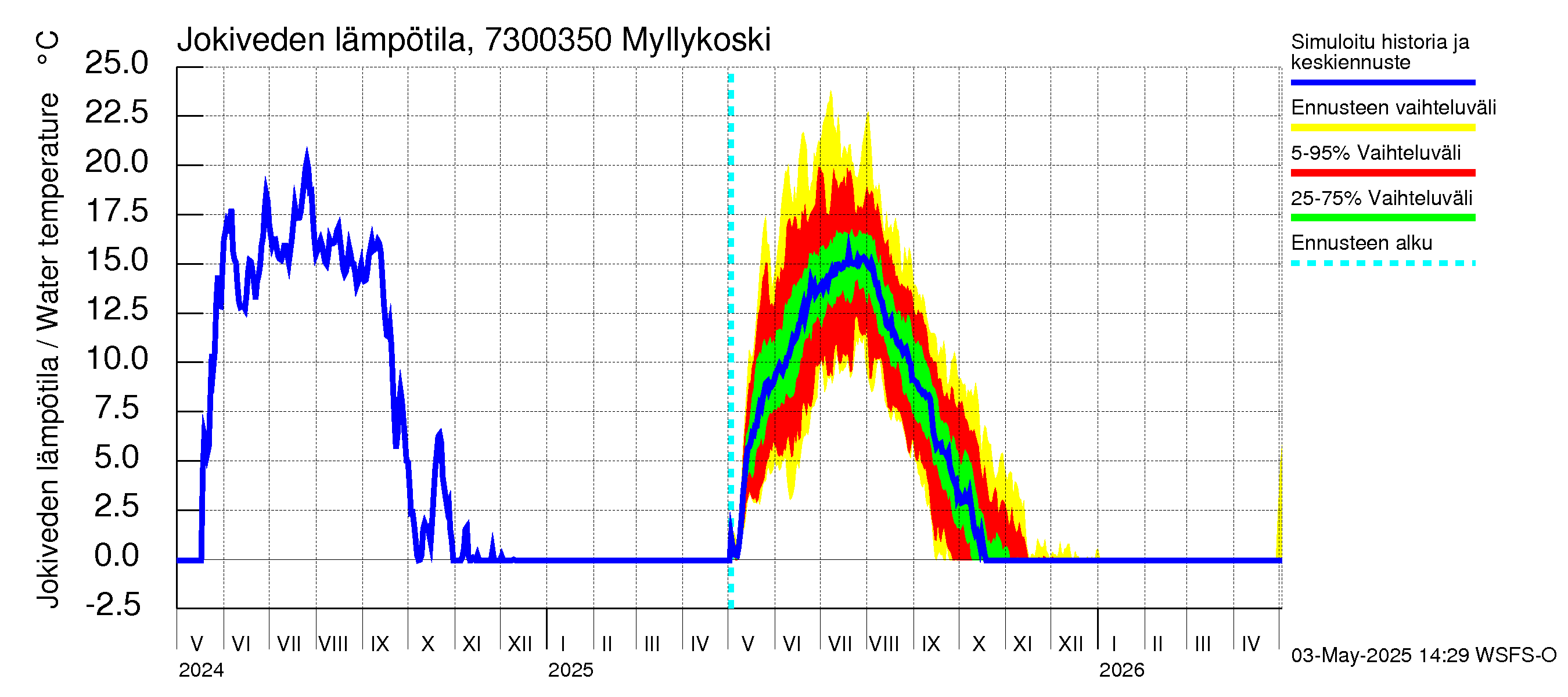 Koutajoen vesistöalue - Myllykoski: Jokiveden lämpötila