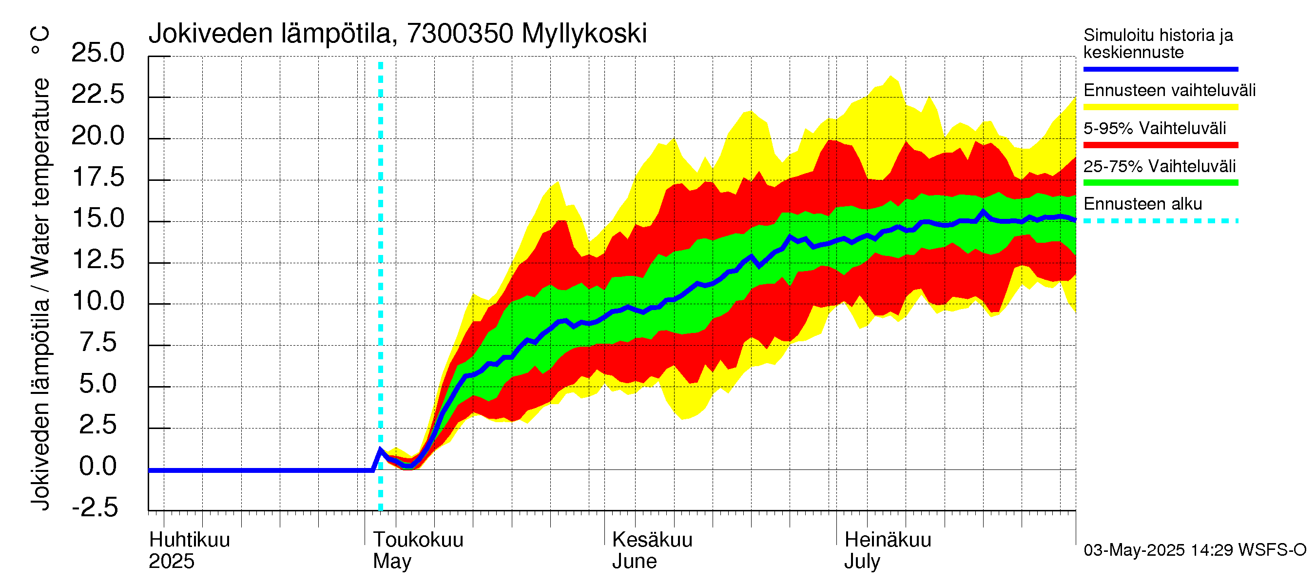 Koutajoen vesistöalue - Myllykoski: Jokiveden lämpötila