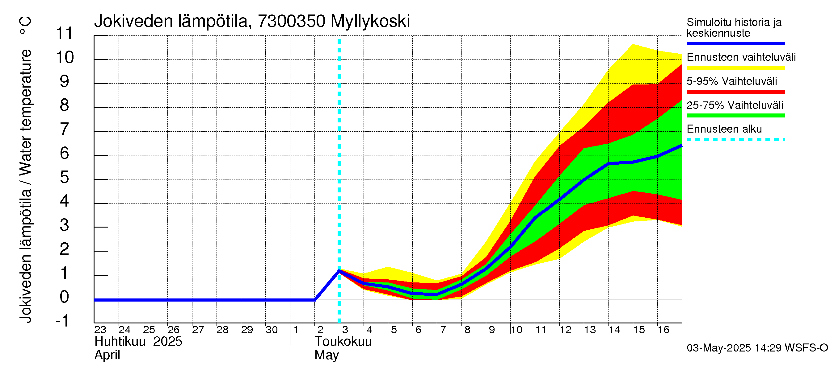 Koutajoen vesistöalue - Myllykoski: Jokiveden lämpötila