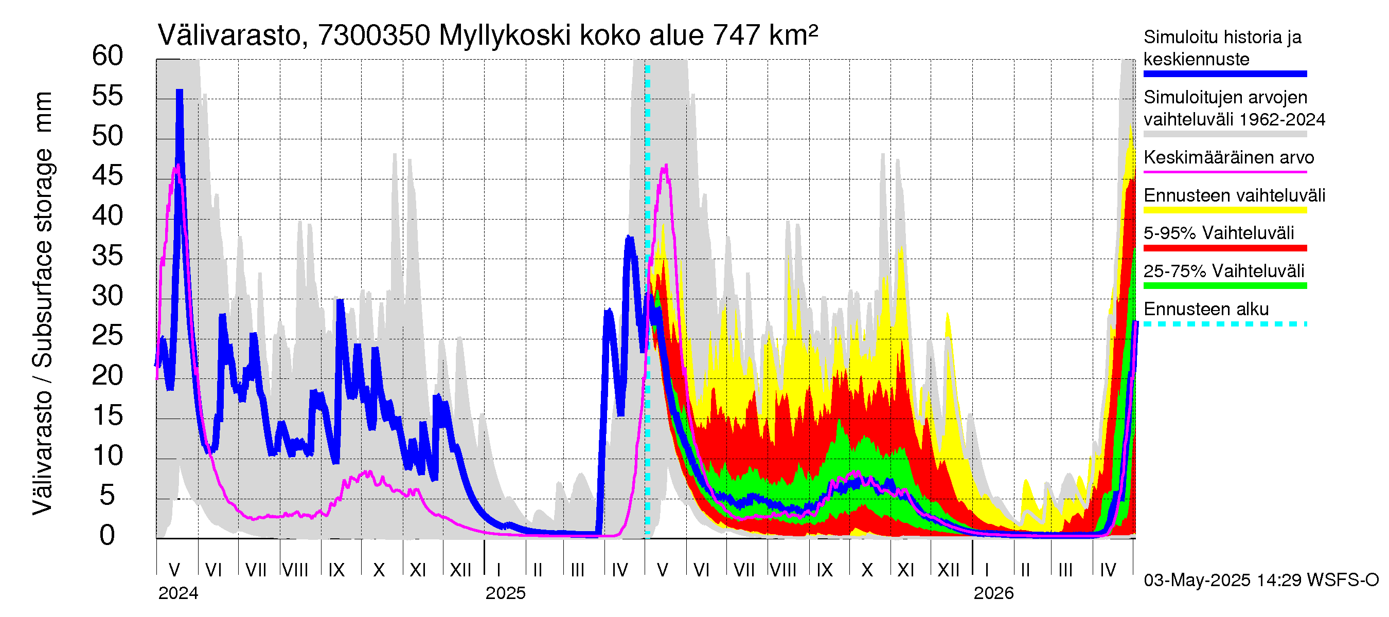 Koutajoen vesistöalue - Myllykoski: Välivarasto