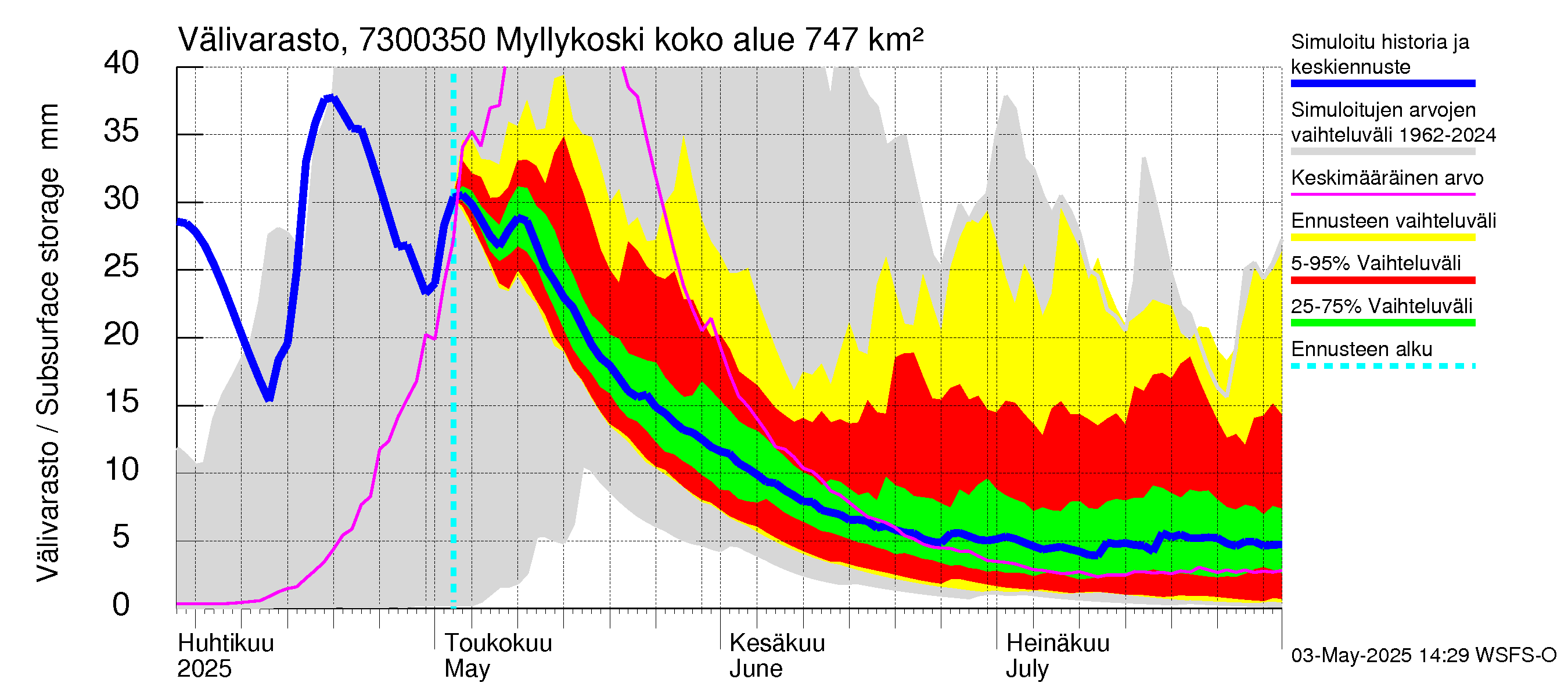 Koutajoen vesistöalue - Myllykoski: Välivarasto