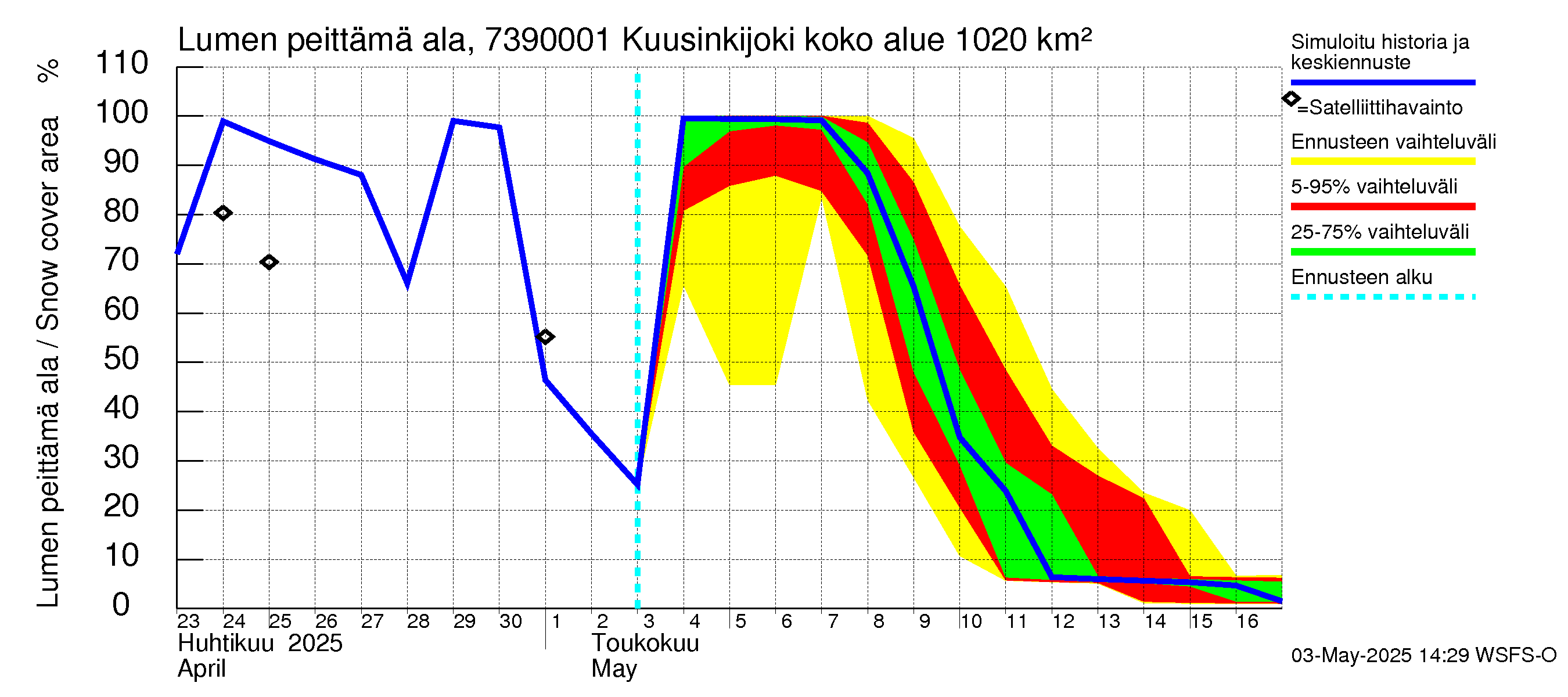 Koutajoen vesistöalue - Kuusinkijoki: Lumen peittämä ala