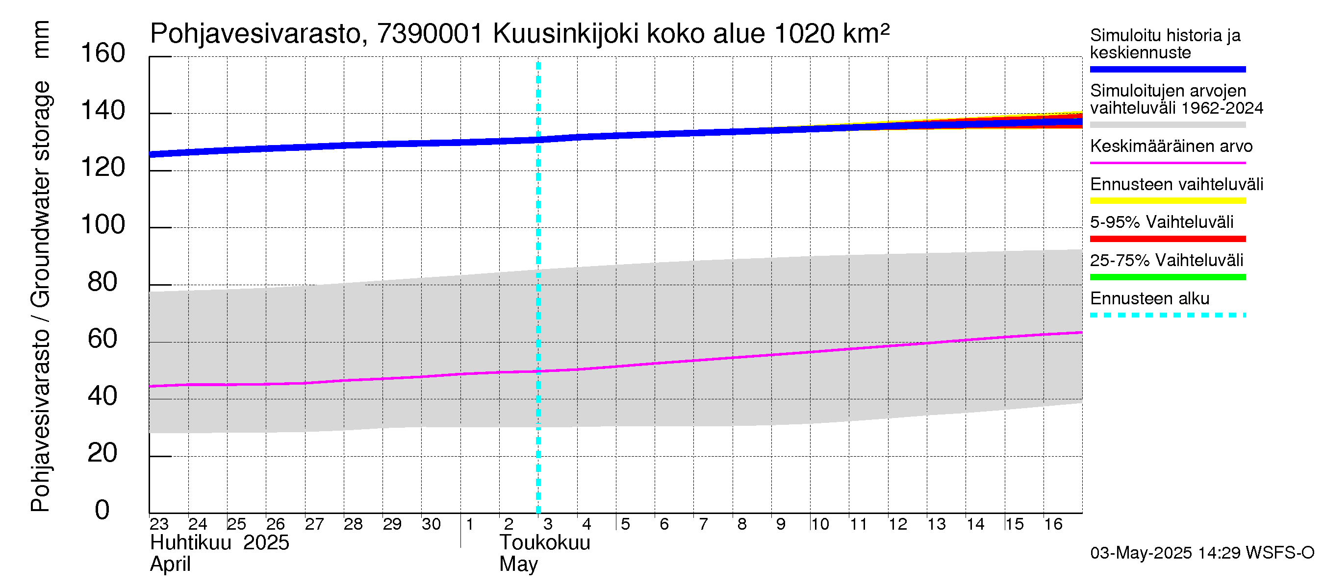 Koutajoen vesistöalue - Kuusinkijoki: Pohjavesivarasto