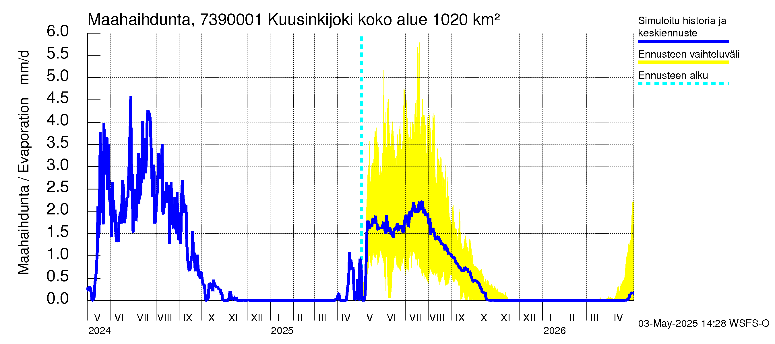 Koutajoen vesistöalue - Kuusinkijoki: Haihdunta maa-alueelta