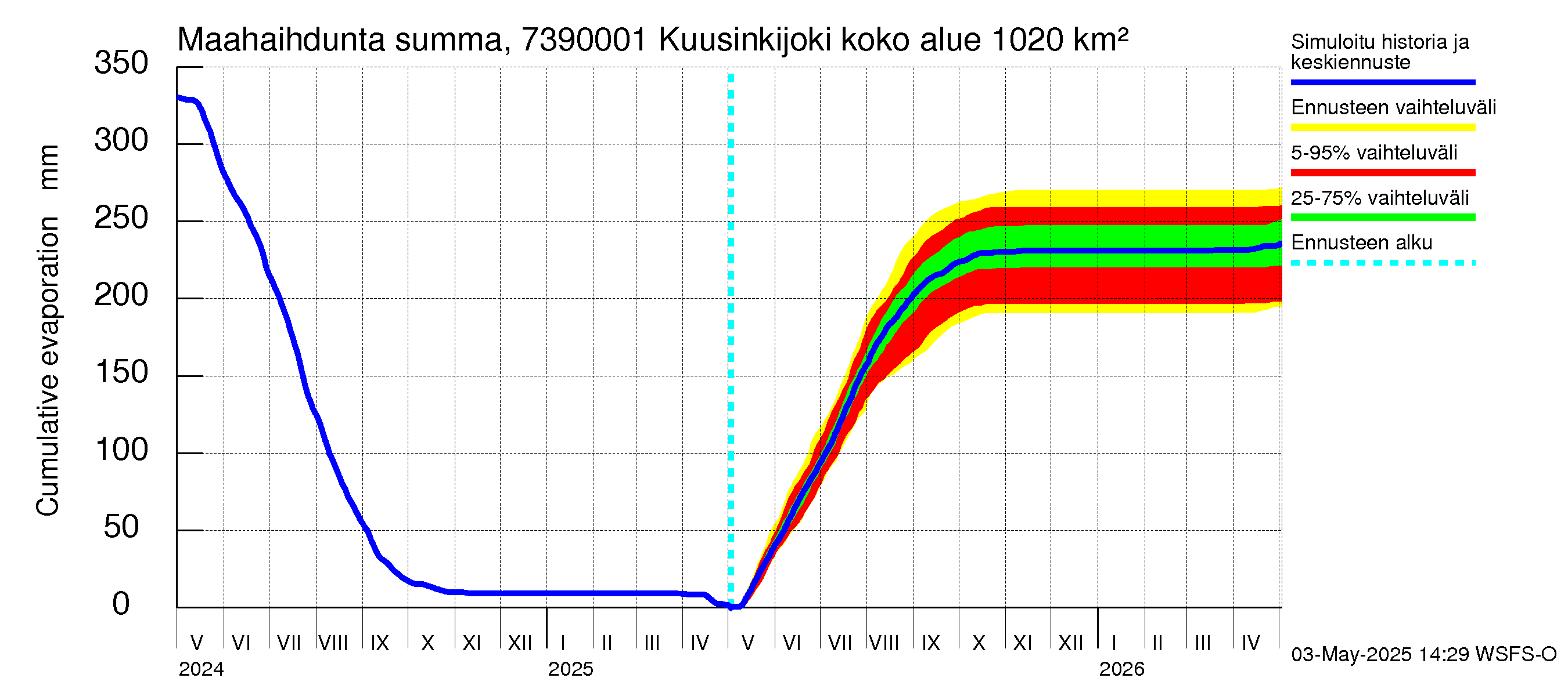 Koutajoen vesistöalue - Kuusinkijoki: Haihdunta maa-alueelta - summa