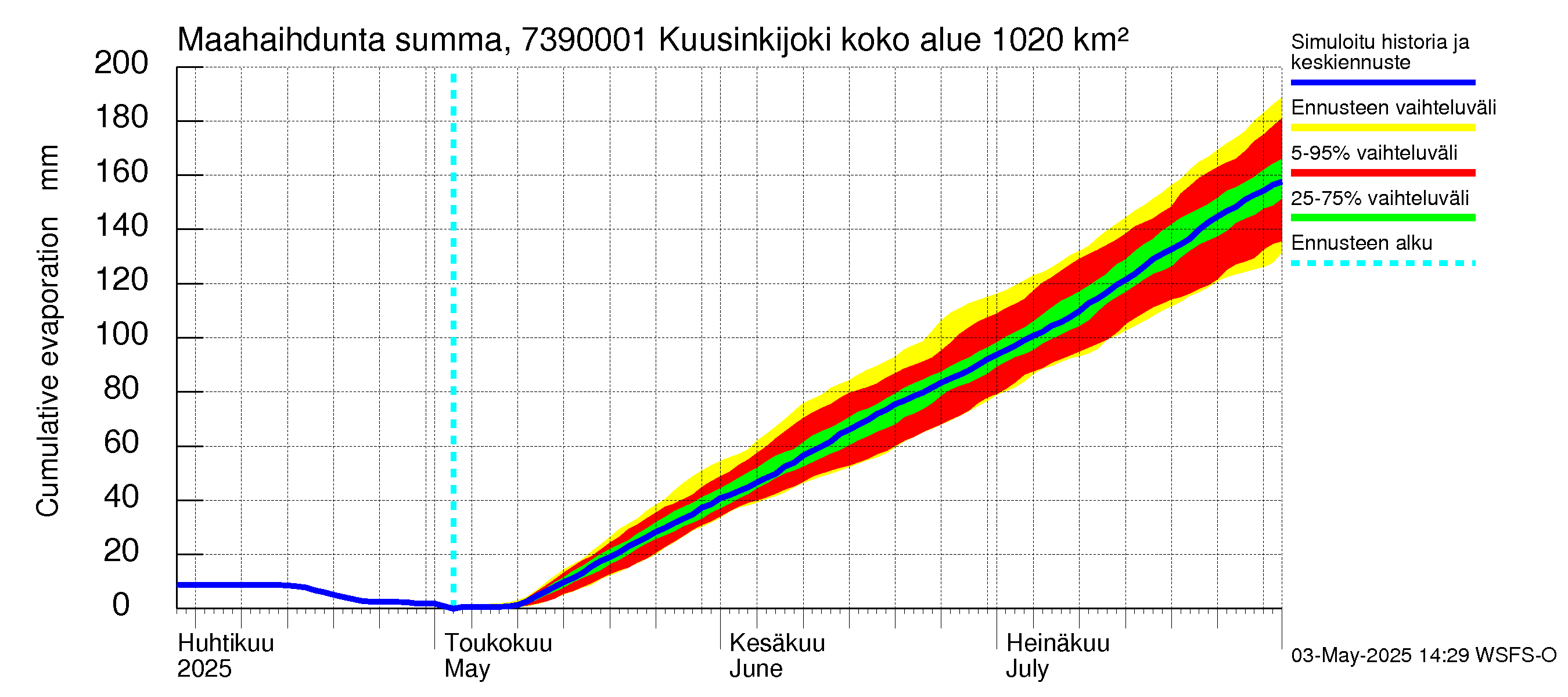 Koutajoen vesistöalue - Kuusinkijoki: Haihdunta maa-alueelta - summa