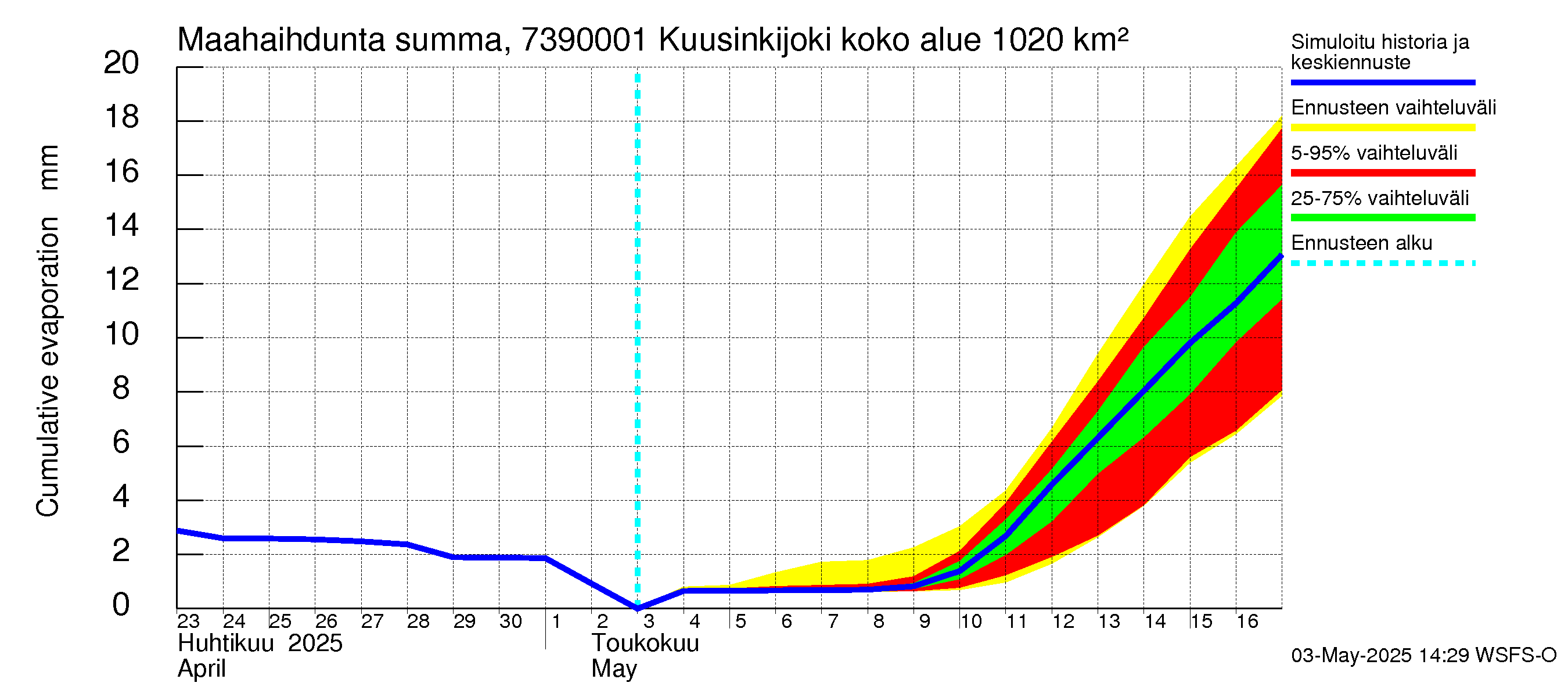 Koutajoen vesistöalue - Kuusinkijoki: Haihdunta maa-alueelta - summa