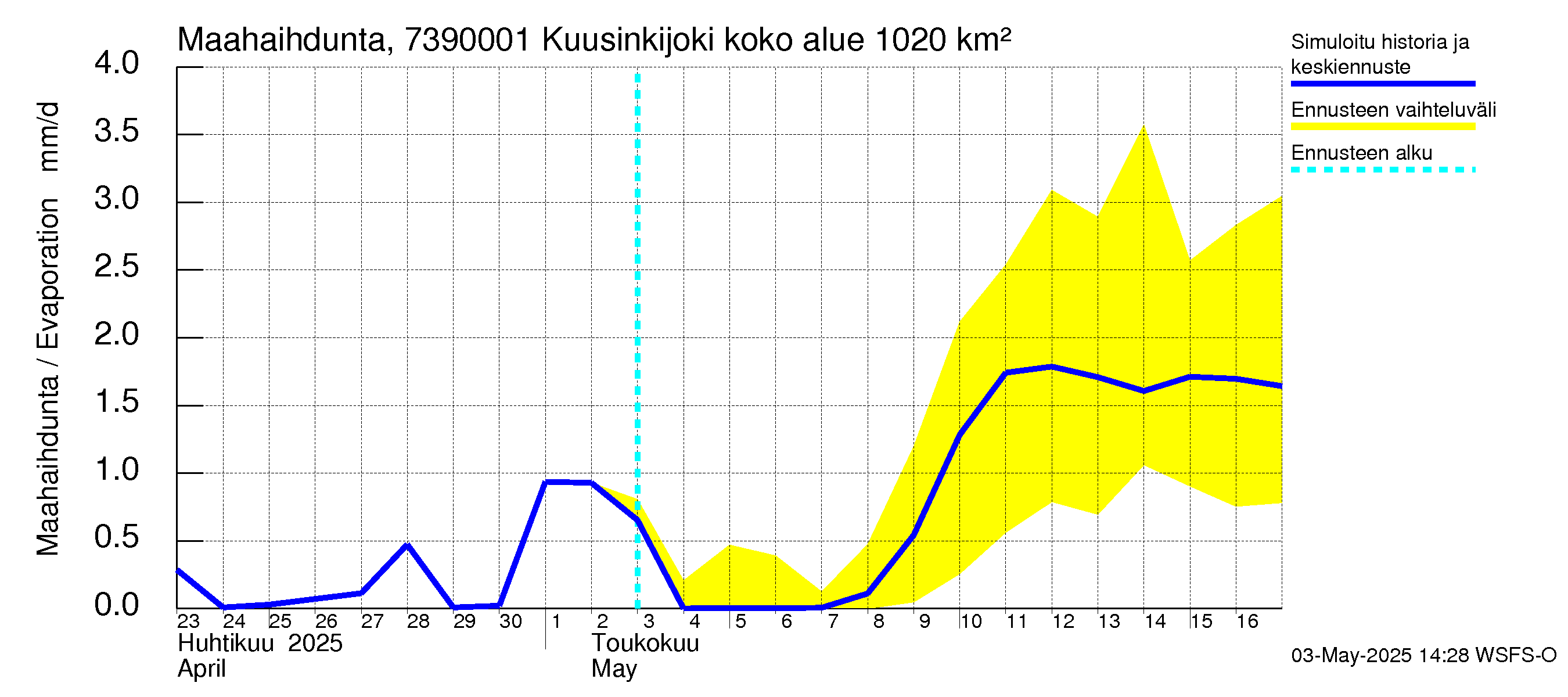 Koutajoen vesistöalue - Kuusinkijoki: Haihdunta maa-alueelta