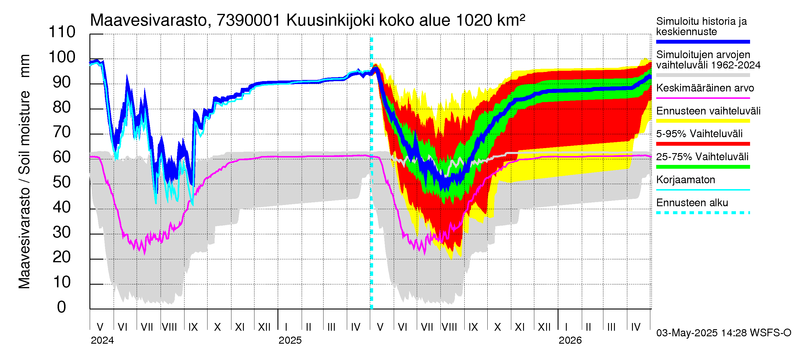 Koutajoen vesistöalue - Kuusinkijoki: Maavesivarasto