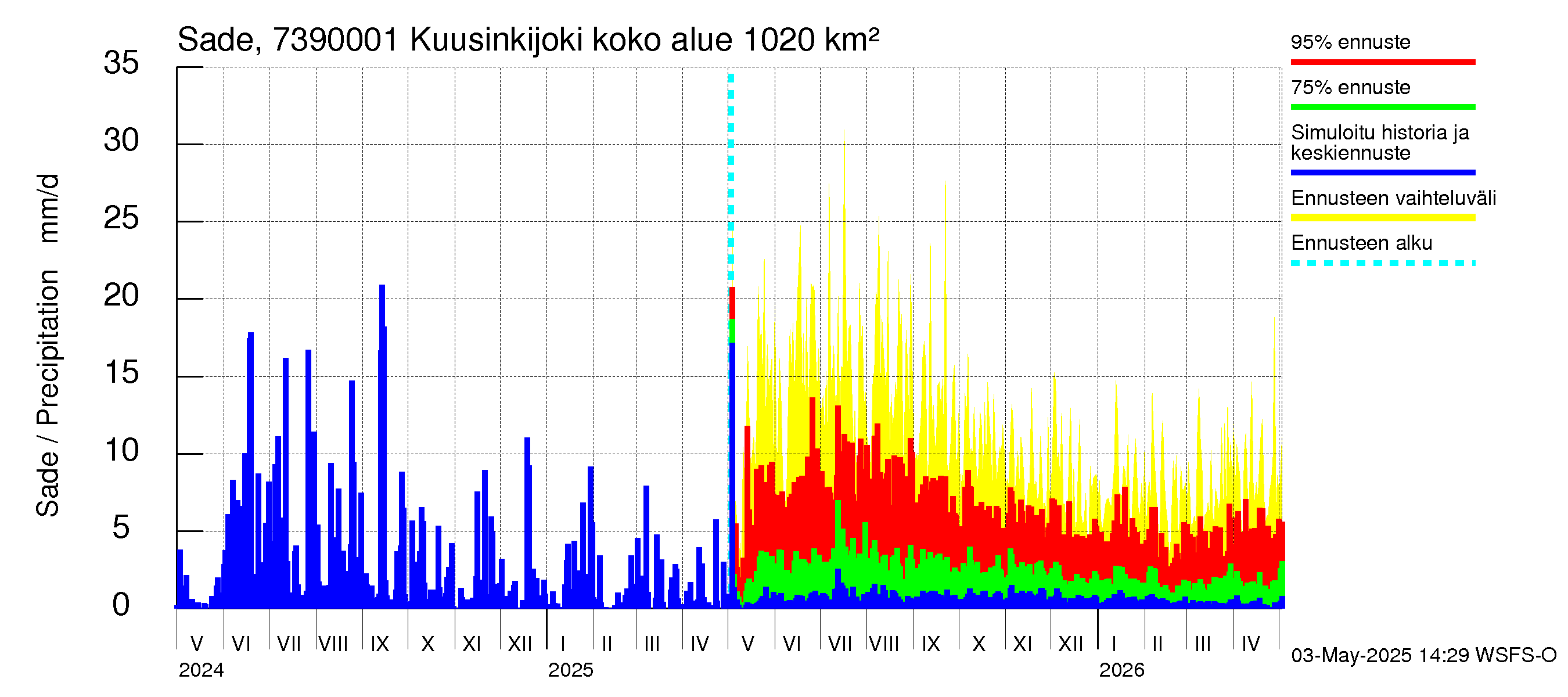 Koutajoen vesistöalue - Kuusinkijoki: Sade